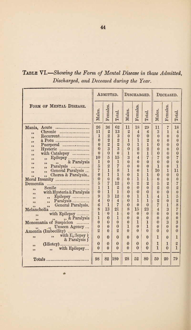 Table VI.—Showing the Form of Mental Disease in those Admitted, Discharged, and Deceased during the Year. Admitted. Discharged. Deceased. Form of Mental Disease. Males. Females. Total. Males. Females. Total. Males. Females. Total. Mania, Acute . 26 36 62 11 18 29 11 7 18 „ Chronic . 11 2 13 2 4 6 3 1 4 ,, Recurrent. 1 2 3 0 0 0 0 0 0 „ a Potu . 0 2 2 1 1 2 0 0 0 ,, Puerperal .. 0 2 2 0 1 1 0 0 0 ,, Hysteric . 0 3 3 0 2 2 0 0 0 ,, with Catalepsy . 0 0 0 1 0 1 0 0 0 „ „ Epilepsy. 10 5 15 3 4 7 7 0 7 ,, „ ,, & Paralysis 1 0 1 0 0 0 0 0 0 ,, ,, Paralysis . 5 2 7 0 0 0 1 0 1 ,, ,, General Paralysis ... 7 1 8 1 0 1 10 1 11 ,, ,, Chorea & Paralysis.. 0 1 1 0 1 1 0 0 0 Moral Insanity . 0 0 0 0 1 1 0 0 0 Dementia . 5 7 12 0 2 2 5 2 7 „ Senile . 1 1 2 0 0 0 2 0 2 ,, with Hysteria & Paralysis 0 1 1 0 0 0 0 0 0 „ „ Epilepsy . 9 3 12 0 1 1 4 1 5 ,, ,, Paralysis. 4 0 4 0 1 1 2 0 2 ,, ,, General Paralysis. 6 1 7 0 0 0 7 1 8 Melancholia. 8 13 21 8 15 23 4 3 7 „ with Epilepsy. 1 0 1 0 0 0 0 0 0 „ ,, ,, & Paralysis 1 0 1 0 0 0 0 0 0 Monomania of Suspicion . 0 0 0 0 1 1 0 3 3 „ ,, Unseen Agency ... 0 0 0 1 0 1 0 0 0 Amentia (Imbecility) . 2 0 2 0 0 0 0 0 0 ,, ,, with Epilepsy ) & Paralysis j 0 0 0 0 0 0 1 0 1 ,, (Idiotcy). 0 0 0 0 0 0 1 1 2 ,, ,, with Epilepsy... 0 0 0 0 0 0 1 0 1 Totals. 98 82 180 28 52 80 59 20 79