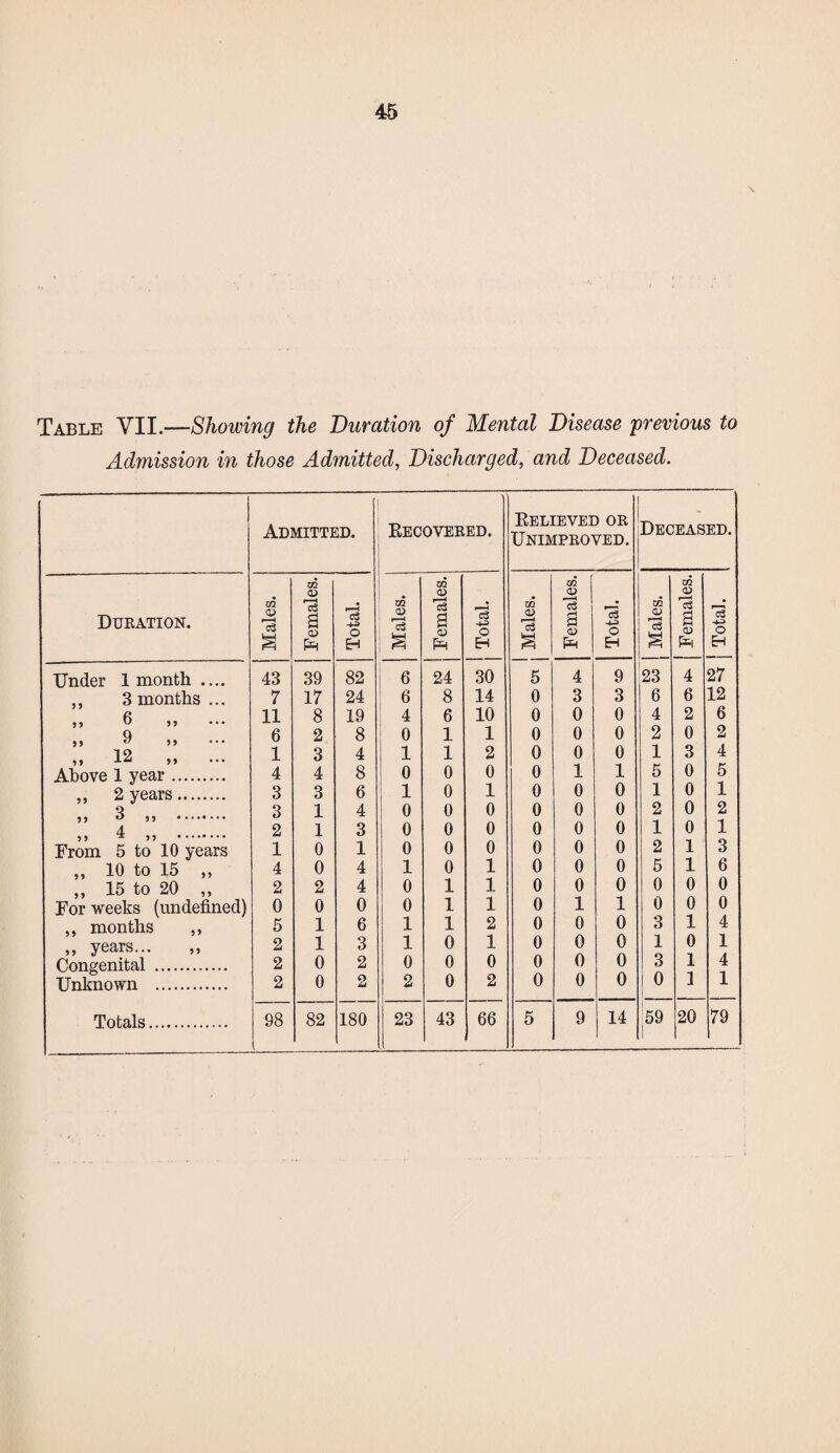 \ Table VII.—Showing the Duration of Mental Disease previous to Admission in those Admitted, Discharged, and Deceased. Admitted. Recovered. Relieved or Unimproved. Deceased. 02 02 Duration. Males. <d r<S a 0} Total. Males. rc3 a <x> j Total. J Males. a pH Total. j Males. a <D PR j Total. Under 1 month .... 43 39 82 6 24 30 5 4 9 23 4 27 ,, 3 months ... 7 17 24 6 8 14 0 3 3 6 6 12 ,, 6 ,, 11 8 19 4 6 10 0 0 0 4 2 6 „ 9 6 2 8 0 1 1 0 0 0 2 0 2 „ 12 „ ... 1 3 4 1 1 2 0 0 0 1 3 4 Above 1 year. 4 4 8 0 0 0 0 1 1 5 0 5 „ 2 years . 3 3 6 1 0 1 0 0 0 1 0 1 11 8 ,, . 4 3 2 1 1 4 3 0 0 0 0 0 0 0 0 0 0 0 0 2 1 0 0 2 1 From 5 to 10 years 1 0 1 0 0 0 0 0 0 2 1 3 „ 10 to 15 „ 4 0 4 1 0 1 0 0 0 5 1 6 „ 15 to 20 „ 2 2 4 0 1 1 0 0 0 0 0 0 For weeks (undefined) 0 0 0 0 1 1 0 1 1 0 0 0 ,, months ,, 5 1 6 1 1 2 0 0 0 3 1 4 ,, years... 2 1 3 1 0 1 0 0 0 1 0 1 Congenital . 2 0 2 0 0 0 0 0 0 3 1 4 Unknown . 2 0 2 2 0 2 0 0 0 0 1 1 9 14 59 1 20 79