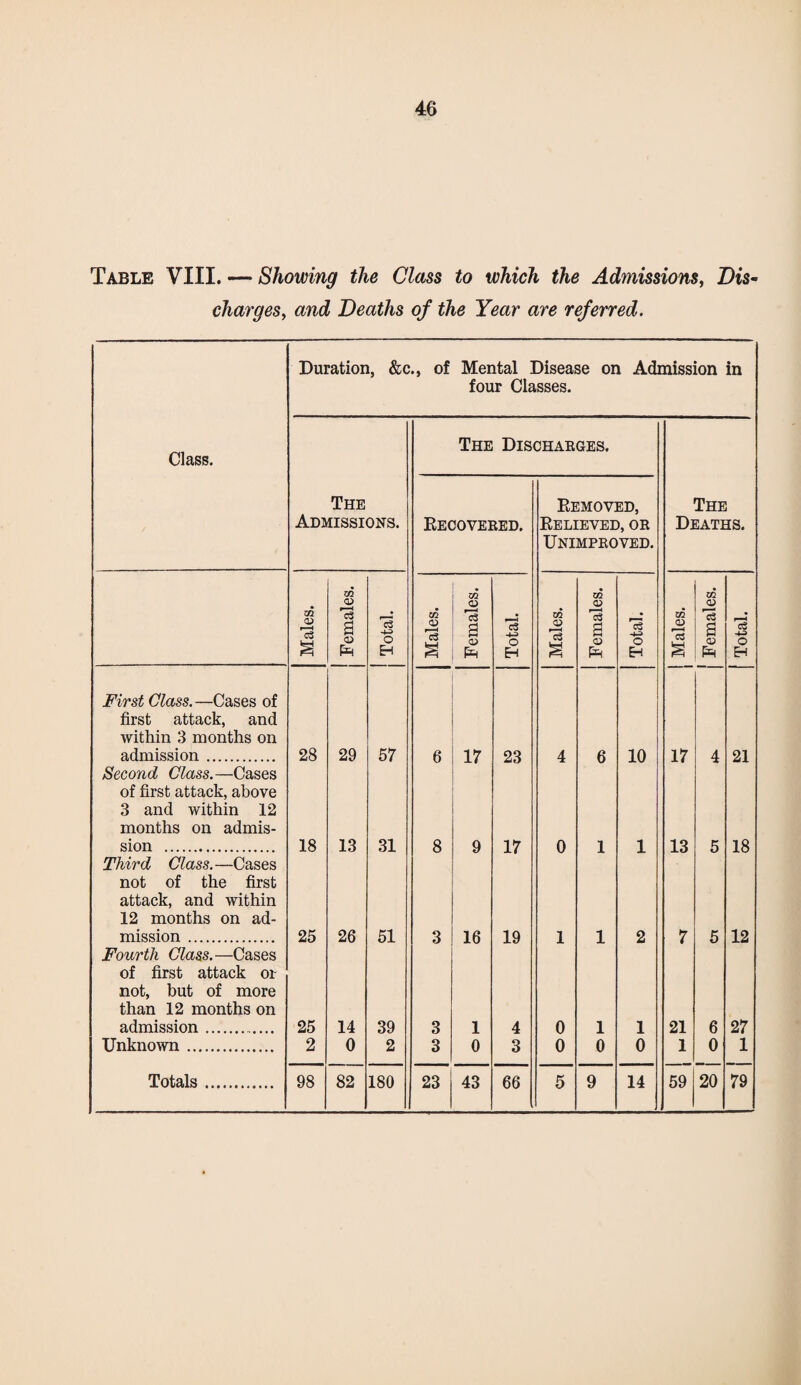 Table VIII. — Showing the Class to which the Admissions, Dis¬ charges, and Deaths of the Year are referred. Duration, &c., of Mental Disease on Admission in four Classes. Class. The Discharges. The Admissions. Recovered. Removed, Relieved, or Unimproved. The Deaths. Males. j Females. j Total. Males. Females. Total. Males. Females. Total. Males. Females. Total. First Class.—Cases of first attack, and within 3 months on admission. 28 29 57 6 17 23 4 6 10 17 4 21 Second Class.—Cases of first attack, above 3 and within 12 months on admis¬ sion . 18 13 31 8 9 17 0 1 1 13 5 18 Third Class. —Cases not of the first attack, and within 12 months on ad¬ mission . 25 26 51 3 16 19 1 1 2 7 5 12 Fourth Class.—Cases of first attack or not, but of more than 12 months on admission.. 25 14 39 3 1 4 0 1 1 21 6 27 Unknown . 2 0 2 3 0 3 0 0 0 1 0 1