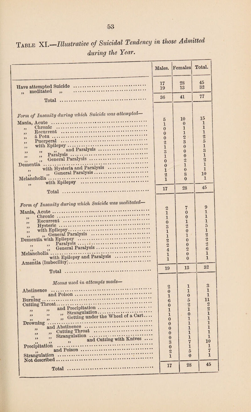 Table XI.—Illustrative of Suicidal Tendency in those Admitted during the Year. Have attempted Suicide „ meditated „ Total Form of Insanity during which Suicide was attempted 33 33 33 33 33 33 33 Mania, Acute . Chronic . Recurrent . a Potu . Puerperal . with Epilepsy. „ and Paralysis .... Paralysis . „ ,, General Paralysis .. Dementia .:-- • • • • •: • • : * with Hysteria and Paralysis ” „ General Paralysis. Melancholia. „ with Epilepsy . 33 33 Total Form of Insanity during which Suicide was meditated— 33 33 Mania, Acute. „ Chronic . ,, Recurrent . Hysteric . with Epilepsy.;. ,, General Paralysis . Dementia with Epilepsy . ,, Paralysis.. „ General Paralysis. Melancholia.•• •• with Epilepsy and Paralysis Amentia (Imbecility). Total . Means used in attempts made— Abstinence . 9, and Poison. Burning. Cutting Throat.:•••••. and Precipitation. Strangulation.•• •• •■•••■*• Getting under the Wheel of a Cart.. 33 33 33 3 3 3 3 „ „ Getting Drowning . and Abstinence . Cutting Throat . Strangulation .•... * • • • •: *' ’ and Cutting with Knives }} >> }> Precipitation . „ and Poison .*- Strangulation . Not described. 33 33 33 33 Total Males. Females 17 19 36 5 1 0 0 0 2 1 3 1 0 0 1 2 1 17 1 1 0 3 1 1 2 2 4 1 1 19 2 0 1 6 0 1 1 0 0 0 0 0 3 0 2 1 17 28 13 Total. 41 10 0 1 1 2 3 0 0 0 2 1 0 8 0 28 7 0 0 1 2 0 1 0 0 2 0 0 13 1 1 0 5 2 1 0 1 1 1 1 1 7 1 5 0 28 45 32 77 15 1 1 1 2 5 1 3 1 2 1 1 10 1 45 9 1 1 1 5 1 2 2 o i-t 6 1 1 32 3 1 1 11 2 2 1 1 1 1 1 1 10 1 7 1 45