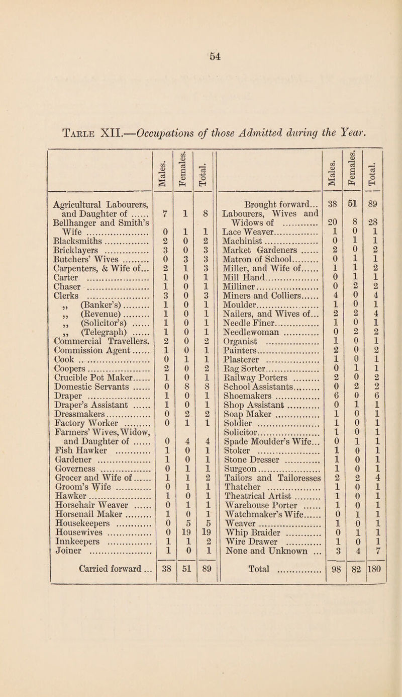 Table XII.—Occupations of those Admitted during the Year. Males. Females. Total. Males. Females. j Total. Agricultural Labourers, Brought forward... 38 51 89 and Daughter of . 7 1 8 Labourers, Wives and Bellhanger and Smith’s Widows of . 20 8 28 Wife . 0 1 1 Lace Weaver. 1 0 1 Blacksmiths. 2 0 2 Machinist. 0 1 1 Bricklayers .. 3 0 3 Market Gardeners . 2 0 2 Butchers’ Wives . 0 3 3 Matron of School. 0 1 1 Carpenters, & Wife of... 2 1 3 Miller, and Wife of. 1 1 2 Carter . 1 0 1 Mill Hand. 0 1 1 Chaser . 1 0 1 Milliner. 0 2 2 Clerks . 3 0 3 Miners and Colliers. 4 0 4 ,, (Banker’s). 1 0 1 Moulder. 1 0 1 ,, (Revenue). 1 0 1 Nailers, and Wives of... 2 2 4 ,, (Solicitor’s) . 1 0 1 Needle Finer. 1 0 1 ,, (Telegraph) . 1 0 1 Needlewoman . 0 2 2 Commercial Travellers. 2 0 2 Organist . 1 0 1 Commission Agent. 1 0 1 Painters. 2 0 2 Cook . 0 1 1 Plasterer . 1 0 1 Coopers. 2 0 2 Rag Sorter. 0 1 1 Crucible Pot Maker. 1 0 1 Railway Porters . 2 0 2 Domestic Servants . 0 8 8 School Assistants. 0 2 2 Draper .. 1 0 1 Shoemakers . 6 0 6 Draper’s Assistant . 1 0 1 Shop Assistant .. 0 1 1 Dressmakers. 0 2 2 Soap Maker . 1 0 1 Factory Worker . 0 1 1 Soldier . 1 0 1 Farmers’ Wives, Widow, Solicitor. 1 0 1 and Daughter of . 0 4 4 Spade Moulder’s Wife... 0 1 1 Fish Hawker . 1 0 1 Stoker . 1 0 1 Gardener . 1 0 1 Stone Dresser .. 1 0 1 Governess . 0 1 1 Surgeon. 1 0 1 Grocer and Wife of. 1 1 2 Tailors and Tailoresses 2 2 4 Groom’s Wife . 0 1 1 Thatcher . 1 0 1 Hawker. 1 0 1 Theatrical Artist. 1 0 1 Horsehair Weaver . 0 1 1 Warehouse Porter . 1 0 1 Horsenail Maker. 1 0 1 Watchmaker’s Wife. 0 1 1 Housekeepers . 0 5 5 Weaver. 1 0 1 Housewives . 0 19 19 Whip Braider . 0 1 1 Innkeepers . 1 1 2 Wire Drawer . 1 0 1 Joiner . 1 0 1 None and Unknown ... 3 4 7