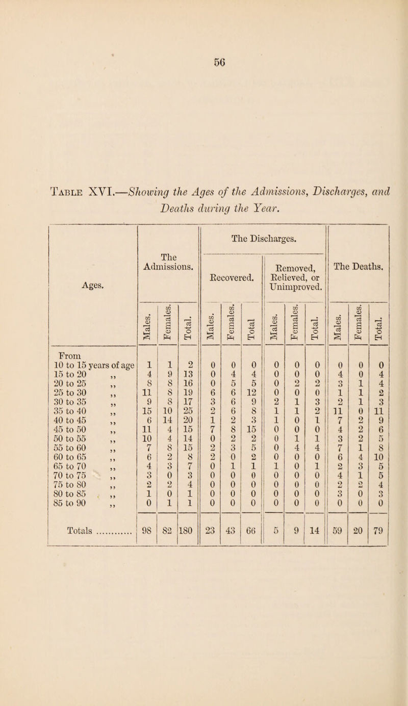 Table XVI.—Showing the Ages of the Admissions, Discharges, and Deaths during the Year. The Discharges. Ages. The Admissions. Recovered. Removed, Relieved, or Unimproved. The Deaths. Males. Females. Total. Males. Females. Total Males. Females. Total. Males. Females. Total. From 10 to 15 years of age 1 1 2 0 0 0 0 0 0 0 0 0 15 to 20 ,, 4 9 13 0 4 4 0 0 o 1 4 0 4 20 to 25 ,, 8 8 16 0 5 5 0 9 Zj 9 Zj 3 1 4 25 to 30 ,, 11 8 19 6 6 12 0 0 o 1 1 1 2 30 to 35 9 8 17 Q O 6 9 2 1 3 9 4U 1 3 35 to 40 ,, 15 10 25 9 Zj 6 8 1 1 9 Zj 11 0 11 40 to 45 ,, 6 14 20 1 2 3 1 0 1 7 9 Zj 9 45 to 50 ,, 11 4 15 7 8 15 0 0 0 4 2 6 50 to 55 ,, 10 4 14 0 9 Zj 2 0 1 1 3 2 5 55 to 60 ,, 7 8 15 2 3 5 0 4 4 7 1 8 60 to 65 ,, 6 2 8 2 0 O Zj 0 0 ? 6 4 10 65 to 70 ,, 4 3 7 0 1 1 1 0 2 3 5 70 to 75 ,, •> O 0 o D 0 0 0 0 0 0 4 1 5 75 to 80 ,, 2 9 Zj 4 0 0 0 0 0 0 9 Zj O 4 80 to 85 ,, i 0 1 0 0 0 0 0 0 O o 0 o e> 85 to 90 0 1 1 0 0 0 0 0 0 ; 1 ! 0 0 0 Totals .. 98 82 180 23 43 i 66 5 9 14 59 20 79 1 79