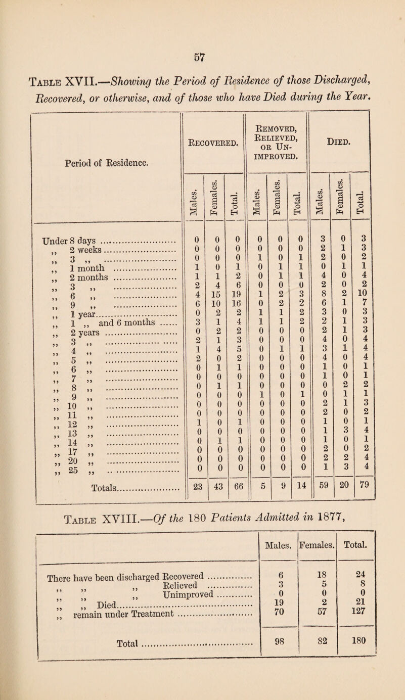 Table XVII.—Showing the Period of Piesidence of those Discharged, Recovered, or otherwise, and of those who have Died during the Year, Period of Residence. Recovered. Removed, Relieved, or Un¬ improved. Died. zn o c3 W-H & xn CD 15 a CD PH r—' c3 O EH (D 15 s zn CD 05 a CD pH 15 o H zn CD 15 sn zn CD 15 a <D 15 o Eh Under 8 days . ,, 2 weeks. >> 3 ,, . ,, 1 month . ,, 2 months . >» 3 ,, . ,, 6 ,, . ,, 9 ,, . ,, 1 year. ,, 1 ,, and 6 months . „ 2 years . »» 3 ,, . ,, 5 ,, . „ 6 „ . 5) 7 ,, . s . 0 0 0 1 1 2 4 6 0 3 0 2 1 2 0 0 0 0 0 0 0 1 4 15 10 2 1 2 1 4 0 1 0 1 0 0 0 1 2 6 19 16 2 4 2 3 5 2 1 0 1 0 0 1 0 0 0 1 0 1 1 0 0 0 0 0 0 0 0 0 0 1 1 0 2 2 1 1 0 0 1 0 0 0 0 0 0 1 1 1 0 3 2 2 2 0 0 1 0 0 0 0 3 2 2 0 4 2 8 6 3 2 2 4 3 4 1 1 0 0 1 0 1 0 0 2 1 0 1 1 0 1 0 0 0 2 3 3 2 1 4 2 10 7 3 3 3 4 4 4 1 1 2 9 9 9 10 11 12 13 14 17 20 25 99 . 0 0 0 1 0 1 0 1 1 99 >* ... 0 0 0 0 0 0 2 1 3 9 9 99 .*. 0 0 0 0 0 0 2 0 2 9 9 99 . 1 0 1 0 0 0 1 0 1 9 9 9 9 . 0 0 0 0 0 0 1 3 4 9 9 )) .*.* * * 0 1 1 0 0 0 1 0 1 9 9 5) . 0 0 0 0 0 0 2 0 2 99 99 . 0 0 0 0 0 0 2 2 4 99 99 . 0 0 0 0 0 0 1 3 4 99 99 . Totals. 23 43 66 5 9 14 59 20 79 Table XVIII.—Of the 180 Patients Admitted in 1877, Males. Females. Total. There have been discharged Recovered. 6 18 24 ,, Relieved . 3 5 8 ,, Unimproved. 0 0 0 ,, ,, Died... 19 2 21 ,, remain under Treatment. 70 57 127 98 82 180