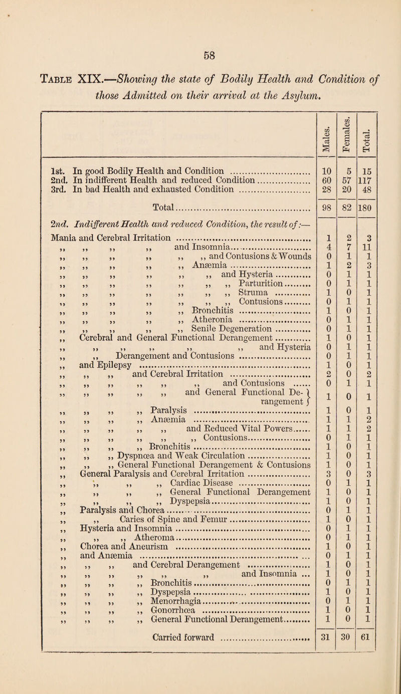 Table XIX.—Showing the state of Bodily Health and Condition of those Admitted on their arrival at the Asylum. J Males. J Females. Total. 1st. In good Bodily Health and Condition . 10 5 15 2nd. In indifferent Health and reduced Condition. 60 57 117 3rd. In bad Health and exhausted Condition ... 28 20 48 Total.... 98 82 180 2nd. Indifferent Health and reduced Condition, the result of:— Mania and Cerebral Irritation . 1 2 3 ,, ,, ,, ,, and Insomnia. 4 7 11 ,, ,, ,, ,, ,, ,, and Contusions & Wounds 0 1 1 » ,, » » „ Anaemia. 1 2 3 ,, „ „ „ ,, „ and Hysteria. 0 1 1 ,, „ ,, », ,, ,, Parturition. 0 1 1 5 9 59 99 99 55 99 55 StrUma . 1 0 1 9 9 5 9 5 9 5 , 5 , 5 , ,, Contusions. 0 1 1 „ ,, ,9 5, ,, Bronchitis . 1 0 1 „ „ ,9 55 55 Atheronia . 0 1 1 ,, ,, ,, ,, ,, Senile Degeneration. 0 1 1 ,, Cerebral and General Functional Derangement. 1 0 1 ,, 5 9 5 9 5 . 5 9 55 and Hysteria 0 1 1 ,, ,, Derangement and Contusions . 0 1 1 ,, and Epilepsy . 1 0 1 ,, ,, ,, and Cerebral Irritation . 2 0 2 ,, ,, ,, ,, ,, ,, and Contusions . 0 1 1 ,, ,, ,, ,, ,, ancl General Functional De- ) rangement j 1 0 1 „ „ , 5 5 5 Paralysis . 1 0 1 ,, ,, ,, ,, Anaemia . 1 1 2 ,, ,, ,, ,, ,, and Reduced Vital Powers.. 1 1 2 „ 99 59 ,, „ ,, Contusions. 0 1 1 ,, ,, ,, ,, Bronchitis. 1 0 1 ,, ,, ,, Dyspnoea and Weak Circulation. 1 0 1 ,, ,, ,, General Functional Derangement & Contusions 1 0 1 ,, General Paralysis and Cerebral Irritation. 3 0 3 ,, ,, ,, ,, Cardiac Disease . 0 1 1 ,, ,, ,, ,, General Functional Derangement 1 0 1 „ 5, ,, ,, Dyspepsia. 1 0 1 ,, Paralysis and Chorea.. 0 1 1 ,, ,, Caries of Spine and Femur. 1 0 1 ,, Hysteria and Insomnia. 0 1 1 ,, ,, ,, Atheroma. 0 1 1 ,, Chorea and Aneurism . 1 0 1 ,, and Anaemia ... 0 1 1 ,, ,, ,, and Cerebral Derangement ... 1 0 1 ,, ,, ,, ,, ,, ,, and Insomnia ... 1 0 1 ,, ,, ,, ,, Bronchitis. 0 1 1 9 9 5 , „ ,, Dyspepsia. 1 0 1 ,, ,, ,, ,, Menorrhagia... 0 1 1 ,, ,, ,, ,, Gonorrhoea . 1 0 1 ,, ,, ,, ,, General Functional Derangement. 1 0 1