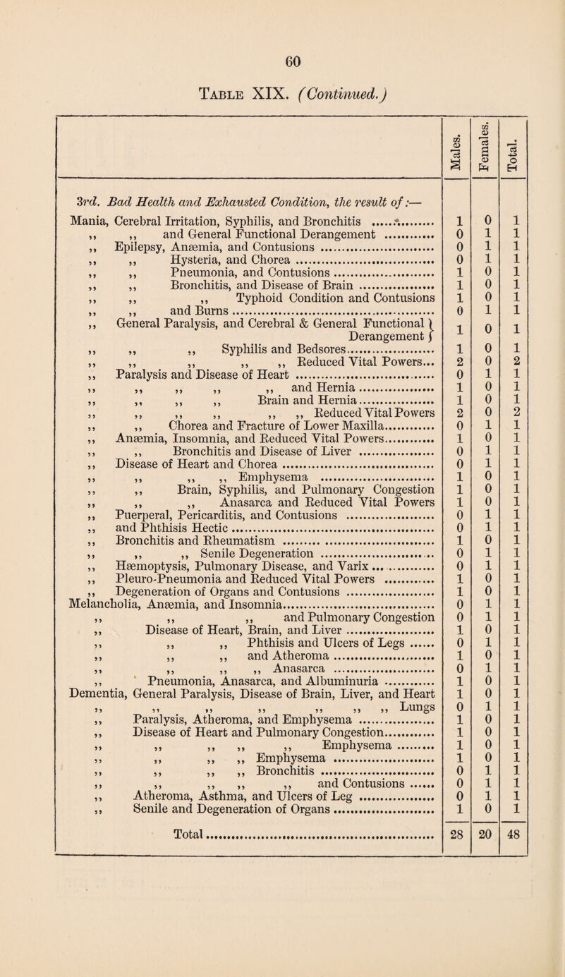 Table XIX. (Continued.) Males. Females. Total. 3rd. Bad Health and Exhausted Condition, the result of:— Mania, Cerebral Irritation, Syphilis, and Bronchitis .. 1 0 1 ,, ,, and General Functional Derangement .. 0 1 1 ,, Epilepsy, Aneemia, and Contusions . 0 1 1 ,, ,, Hysteria, and Chorea ... 0 1 1 ,, ,, Pneumonia, and Contusions. 1 0 1 ,, ,, Bronchitis, and Disease of Brain . 1 0 1 ,, ,, ,, Typhoid Condition and Contusions 1 0 1 ,, ,, and Burns. 0 1 1 ,, General Paralysis, and Cerebral & General Functional) Derangement ( ,, ,, ,, Syphilis and Bedsores. 1 1 0 0 1 1 ,, ,, ,, ,, ,, Reduced Vital Powers... 2 0 2 ,, Paralysis and Disease of Heart ... 0 1 1 ,, ,, ,, ,, ,, and Hernia. 1 0 1 ,, ,, ,, ,, Brain and Hernia. 1 0 1 ,, ,, ,, ,, ,, ,, Reduced Vital Powers 2 0 2 ,, ,, Chorea and Fracture of Lower Maxilla. 0 1 1 ,, Anaemia, Insomnia, and Reduced Vital Powers. 1 0 1 ,, ,, Bronchitis and Disease of Liver . 0 1 1 ,, Disease of Heart and Chorea. 0 1 1 ,, ,, ,, ,, Emphysema . 1 0 1 ,, ,, Brain, Syphilis, and Pulmonary Congestion 1 0 1 ,, ,, ,, Anasarca and Reduced Vital Powers 1 0 1 ,, Puerperal, Pericarditis, and Contusions . 0 1 1 ,, and Phthisis Hectic. 0 1 1 ,, Bronchitis and Rheumatism .. 1 0 1 ,, ,, ,, Senile Degeneration .. 0 1 1 ,, Haemoptysis, Pulmonary Disease, and Varix ... . 0 1 1 ,, PIeuro-Pneumonia and Reduced Vital Powers .. 1 0 1 ,, Degeneration of Organs and Contusions . 1 0 1 Melancholia, Anaemia, and Insomnia. 0 1 1 ,, ,, ,, and Pulmonary Congestion 0 1 1 ,, Disease of Heart, Brain, and Liver. 1 0 1 ,, ,, ,, Phthisis and Ulcers of Legs . 0 1 1 ,, ,, ,, and Atheroma. 1 0 1 ,, ,, ,, ,, Anasarca . 0 1 1 ,, Pneumonia, Anasarca, and Albuminuria . 1 0 1 Dementia, General Paralysis, Disease of Brain, Liver, and Heart 1 0 1 ?> *> 5 9 5>j> Lungs 0 1 1 ,, Paralysis, Atheroma, and Emphysema . 1 0 1 ,, Disease of Heart and Pulmonary Congestion. 1 0 1 » ,, ,, ,, ,, Emphysema. 1 0 1 ,, ,, ,, ,, Emphysema . 1 0 1 ,, ,, ,, ,, Bronchitis . 0 1 1 ,, ,, ,, ,, ,, and Contusions . 0 1 1 ,, Atheroma, Asthma, and Ulcers of Leg . 0 1 1 ,, Senile and Degeneration of Organs. 1 0 1