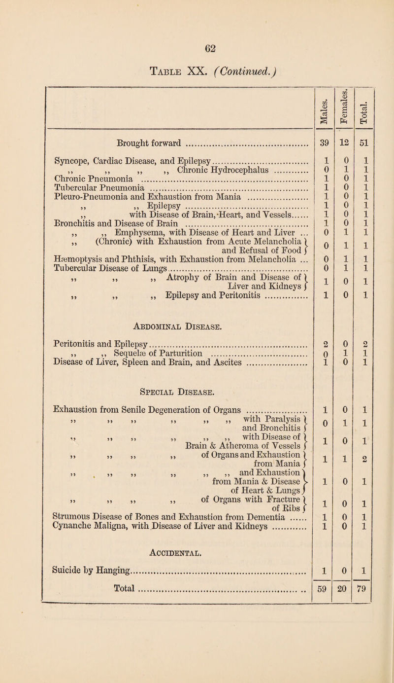 Table XX. (Continued.) Males. Females. Total. Brought forward .. 39 12 51 Syncope, Cardiac Disease, and Epilepsy..... 1 0 1 ,, ,, ,, ,, Chronic Hydrocephalus . 0 1 1 Chronic Pneumonia . 1 0 1 Tubercular Pneumonia ... 1 0 1 Pleuro-Pneumonia and Exhaustion from Mania . 1 0 1 „ „ Epilepsy ... 1 0 1 ,, with Disease of Brain,-Heart, and Vessels. 1 0 1 Bronchitis and Disease of Brain . I 1 0 1 ,, ,, Emphysema, with Disease of Heart and Liver ... 0 1 1 ,, (Chronic) with Exhaustion from Acute Melancholia \ A 1 and Refusal of Food ) U X Haemoptysis and Phthisis, with Exhaustion from Melancholia ... 0 1 1 Tubercular Disease of Lungs. 0 1 1 ,, ,, ,, Atrophy of Brain and Disease of ) 1 o 1 Liver and Kidneys) X X ,, ,, ,, Epilepsy and Peritonitis . 1 0 1 Abdominal Disease. Peritonitis and Epilepsy... 2 0 2 ,, ,, Sequelae of Parturition .. 0 1 1 Disease of Liver, Spleen and Brain, and Ascites . 1 0 1 Special Disease. Exhaustion from Senile Degeneration of Organs .. 1 0 1 ,, ,, ,, ,, ,, with Paralysis) n 1 1 and Bronchitis j V ,, ,, ,, ,, ,, ,, with Disease of) *1 n Brain & Atheroma of Vessels f ± u X ,, ,, ,, ,, of Organs and Exhaustion ^ i 1 o from Mania f X ,, ,, ,, ,, ,, ,, and Exhaustion \ from Mania & Disease > 1 0 1 of Heart & Lungs j ,, ,, ,, ,, of Organs with Fracture) n 1 of Ribs 1 1 u X Strumous Disease of Bones and Exhaustion from Dementia . 1 0 1 Cynanche Maligna, with Disease of Liver and Kidneys . 1 0 1 Accidental. Suicide by Hanging.... 1 0 1