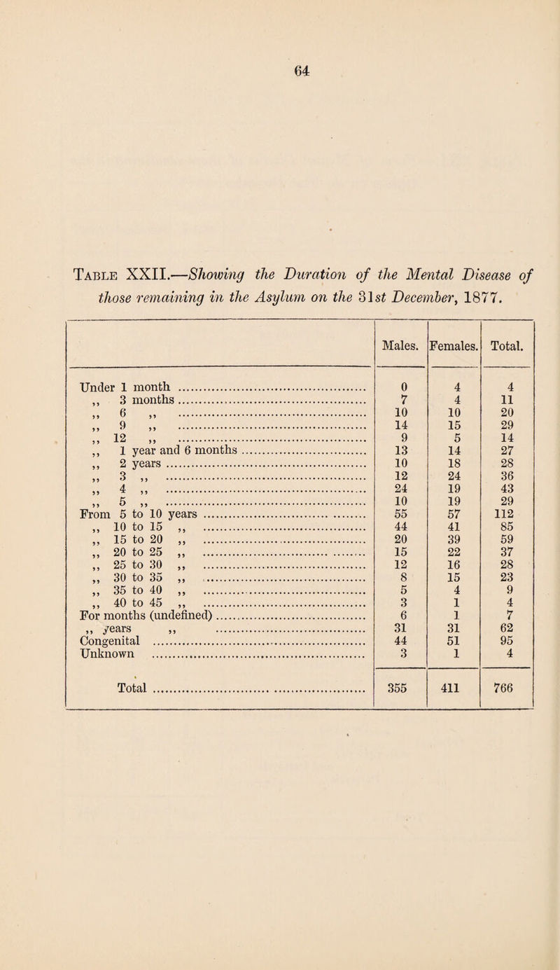 Table XXII.—Showing the Duration of the Mental Disease of those remaining in the Asylum on the 31 st December, 1877. Males. Females. Total. Under 1 month . 0 4 4 ,, 3 months... 7 4 11 ,, 6 ,, . 10 10 20 „ 9 „ . 14 15 29 „ 12 „ . 9 5 14 ,, 1 year and 6 months. 13 14 27 „ 2 years . 10 18 28 >) 3 ,, . 12 24 36 5» 4 . 24 19 43 „ 5 „ . 10 19 29 From 5 to 10 years . 55 57 112 ,, 10 to 15 „ . 44 41 85 „ 15 to 20 „ . 20 39 59 ,, 20 to 25 ,, . 15 22 37 ,, 25 to 30 ,, . 12 16 28 99 30 to 3o ..... 8 15 23 ,, 35 to 40 ,, . 5 4 9 ,, 40 to 45 „ . 3 1 4 For months (undefined). 6 3 7 „ years „ . 31 31 62 Congenital ... 44 51 95 Unknown . 3 1 4 Total ... 355 411 766