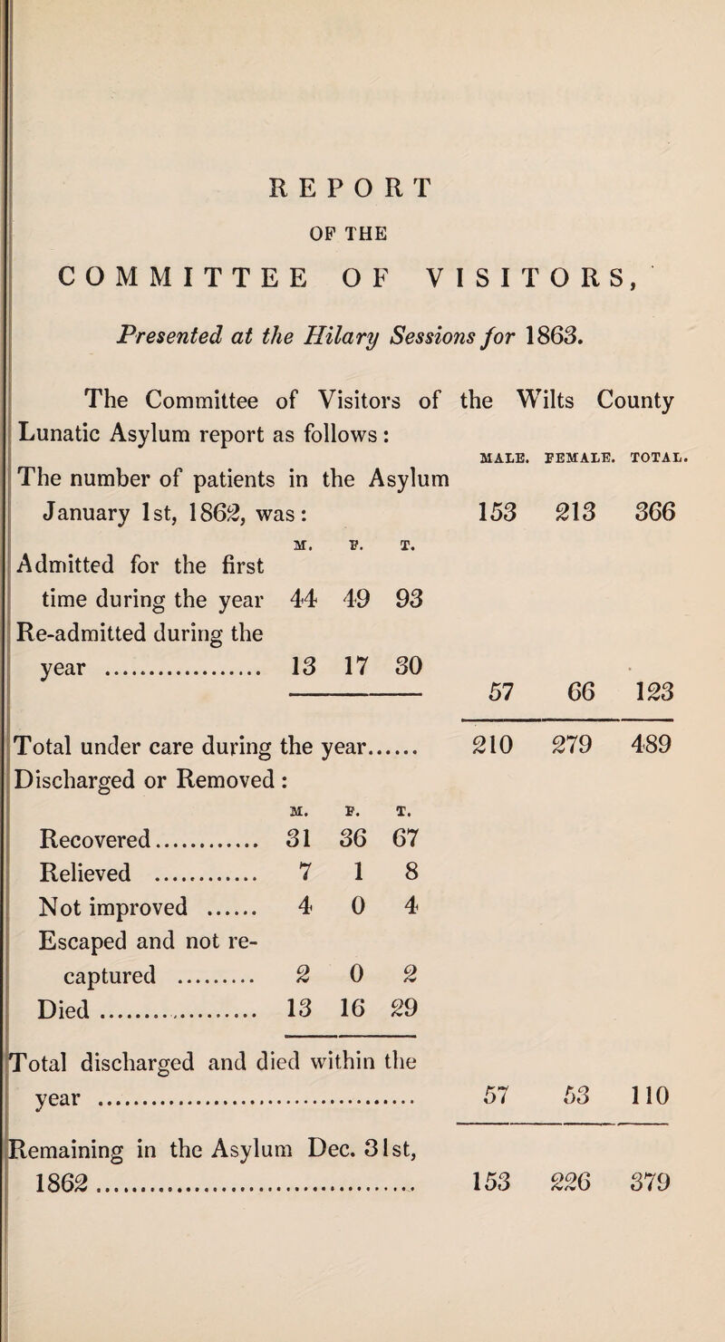 OP THE COMMITTEE OF VISITORS, Presented at the Hilary Sessions for 1863. The Committee of Visitors of the Wilts County- Lunatic Asylum report as follows : The number of patients in the Asylum January 1 st, 1862, was : M. F. T. Admitted for the first time during the year 44 49 93 Re-admitted during the year .. 13 17 30 MALE. FEMALE. TOTAL. 153 213 366 57 66 123 Total under care during the year. 210 279 489 Discharged or Removed: M. F. T. Recovered. Relieved . Not improved . Escaped and not re¬ captured . Died.. 31 36 67 7 1 8 4 0 4 2 0 2 13 16 29 Total discharged and died within the year . Remaining in the Asylum Dec. 31st, 1862.. 57 53 110 153 226 379