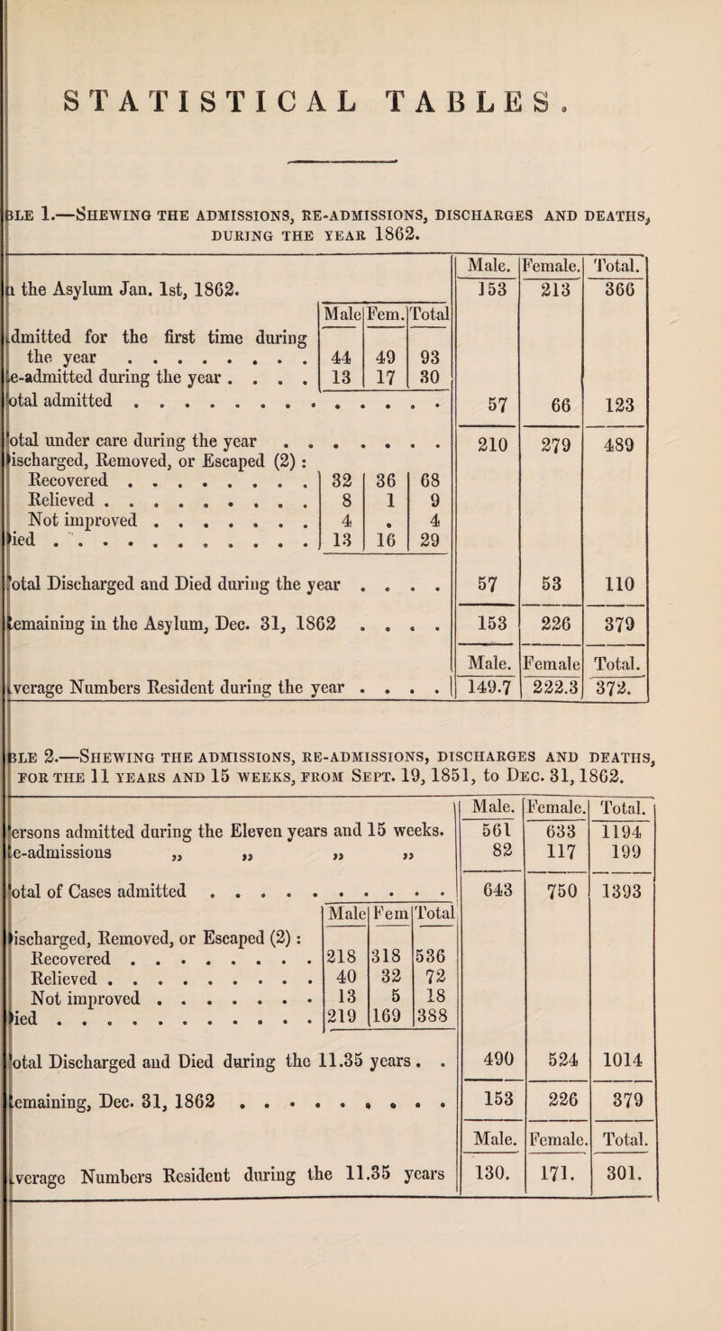 STATISTICAL TABLES jle 1.—Shewing the admissions, re-admissions, discharges and deaths* during the year 1862. Male. Female. Total. (i the Asylum Jan. 1st, 1862. 153 213 366 Male Eem. Total admitted for the first time during the year. 44 49 93 te-admitted during the year .... 13 17 30 otal admitted. 57 66 123 otal under care during the year . . 210 279 489 ischarged, Removed, or Escaped (2) : Recovered. 32 36 68 Relieved ......... 8 1 9 Not improved. 4 9 4 ied ... 16 29 **otal Discharged and Died during the year . • • e 57 53 110 temaining in the Asylum, Dec. 31, 1862 e « » 153 226 379 Male. Female Total. average Numbers Resident during the year . • • » 149.7 222.3 372. Ble 2.—Shewing the admissions, re -ADMISSIONS, DISCHARGES AND DEATHS FOR THE 11 YEARS AND 15 WEEKS, FROM SEPT. 19, 1851, to DEC. 31, 1862. Male. Female. Total. ersons admitted during the Eleven years and 15 weeks. 561 633 1194 ;e-admissions „ ,, }> 82 117 199 otal of Cases admitted. 643 750 1393 Male Fein Total discharged, Removed, or Escaped (2): Recovered. 218 318 536 Relieved. 40 32 72 Not improved. 13 5 18 lied .. 219 [l69 388 otal Discharged and Died during the 11.85 years • • 490 524 1014 Remaining, Dec. 31, 1862 . . . . 153 226 379 Male. Female Total. Lverage Numbers Resident during the 11.35 years 130. 171. 301.