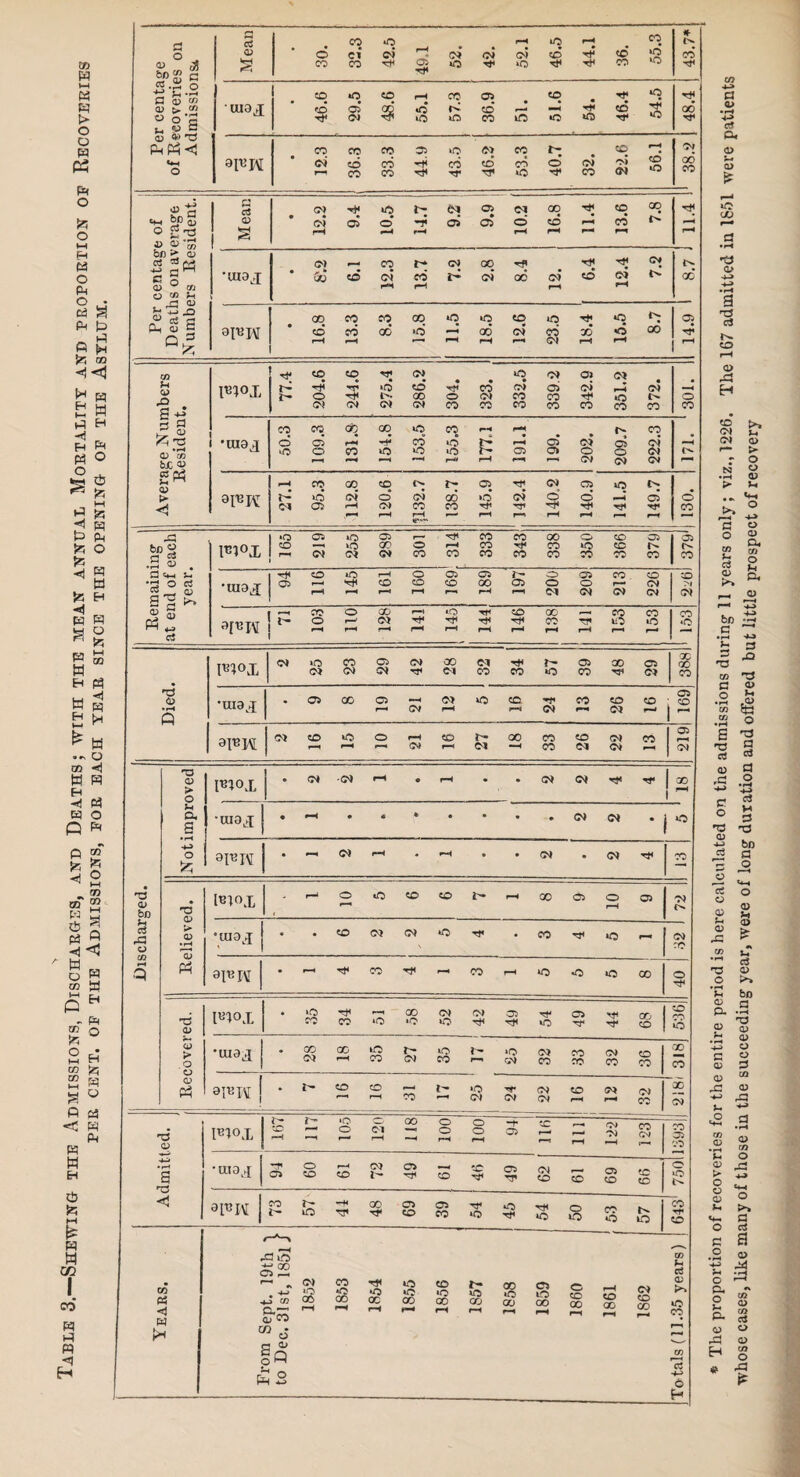 Table 3, Shewing the Admissions, Discharges, and Deaths; with the mean annual Mortality and proportion op Recoveries PER CENT. OP THE ADMISSIONS, POR EACH YEAR SINCE THE OPENING OF THE ASYLUM rj o . <v o5 a i Mean • 30. 32.3 42.5 49.1 52. <M rt* 52.1 46.5 rH tH CO CO 55.3 * CO Per centa of lieeoverit Admissio oiaj; • 46.6 o § 48.6 55.1 57.3 05 CO CO 51.6 ' t5 46.4 54.5 T* 00 rf 4-> a a> •rH • 1 12.3 36.3 33.3 44.9 43.5 <M CO 53.3 40.7 32. CO o> CM 56.1 CM 00 CO o & d> rt «M $P 0) O a Mean • CM CM rH tH 05 o H 14.7 esi 05 03 • 05 10.2 1 GO CO rH 11.4 13.6 00 11.4 lO 00 a bfl > <u as ■=* cs3 -£ SH a> ® oi ’UI9J • cm 6.1 12.3 13.7 7.2 00 CM 8.4 CM rH CO 12.4 7.2 00 A~» -*-* • H g u <D Pi r-H ~ h -Q <U G Q* alBW • 1 16.8 13.3 8.3 15.8 o rH 18.5 12.6 23.5 18.4 | 15.5 14.9 co rH m P v o p ^ Wox YLL 204.6 co Hfi CM 275.4 286.2 301. CO (M CO 332.5 339.2 342.9 351.2 372. — 301. a> ^3 H H a [2J • rH (1) C/2 bX g 2^ « ► < •max 50.3 109.3 131.8 154.8 153.5 155.3 177,1 191.1 § 202. 209.7 1 222.3 o* r ® >, fM >-. (M 0) »*“ > r o N U •rH d> > >H +» r* O apMM VLZ 95.3 1 112.8 120.6 CM CO rH «vr 138.7 145.9 142.4 140.2 140.9 ! 141.5 149.7 1 130. •P a °* •3 <D . 1*1 °X 165 219 255 289 301 rH CO 1 3331 343 338 »o CO 366 03 CO 03 c^. CO o ^ Qh C3 g main id of year. •max 94 © rH 145 rH CO rH 160 03 CO r—* 03 00 rH 197 200 209 CO . r— CM 226 O) >1 CM o. - 5 <X> Ph 03 H 3[nj\[ I- CO O r—H O r—' r-H GO cm r-H r—! Tf< rH o rH 144. ZD H 138 Tf' rH 153 153 CO *o is during i 3d but litt m°x CM 25 23 29 42 28 32 CO 57 39 48 29 388 03 CO O o cc r—* CC to o ^ » O 91*W CM CO rH »o o rH <M CO r—< 27 00 ■H 33 | 26 22 CO r 03 rH CM B *3 T3 O c« » © 03 > o l^jox • CM <M rH * rH * 9* <N rn rr I 1 00 rH « a 5 .3 ^ c3 S-l O, s uiax • rH • « • • • • •• CM <M •i >o = s *G *0 8-> o sz; • - W rH * rH • • CM • <N CO 4J bo £ O ^ o o . 0> bo Relieved. l«Iox - r—1 o «o CO CO r- rH 00 03 o rH 03 CM t— g ° ® s P c3 rP o CO rH Q 'tuaj | • • CO CM CM *o Tt« • eo TJ< *a r-H CM CO ® > ^3 & to tT 9l*I\T * Tt< CO - CO rH o O o 00 © a © 0) o >> © 03 l*lox • jj5 CO *o 58 52 CM 49 »o 49 44 63 © CO o ® a P- *H *o CD 5 c3 > .o •max • 28 GO U0 CO 27 35 »o CM (M CO CO co CM CO 36 00' CO ■q o G w a> G <u m .C ® •-1 rG 03 P3 91*W ! • CO f—1 CO rH CO *o (M CM 22 co rH CM rH 32 00 CM q IB1°X | r- r—4 i- 105 Cl rH 00 o o rH O O rH “t* 03 CC r-H rH o> CM *—( CO ~co © CO <2 =3 ^ »H w rti .2 » r H a 3 •max o* © ZD r-H CO CM l- 49 CO CO 05 62 s 69 co co © ‘O f- o a» ^c2 > 5 § *H h < 8PW CO i- J— iO -H GO 69 39 54 45 j 54 50 CO o 57 643' 03 O «H P o a m Pi <4 Pi i* .a ±; oo Cl i O) ss CO 5vS “ o Ip & 2 *o QC © ifl 00 ZD r- 00 C3 o rH CM ZD GO rH »o «S5 iO © co GO rH GO rH GO rH GO rH 00 rH 2 p <u o CO o C o ’-H P c cu o p p. H Q> P3 ctf o o rp £