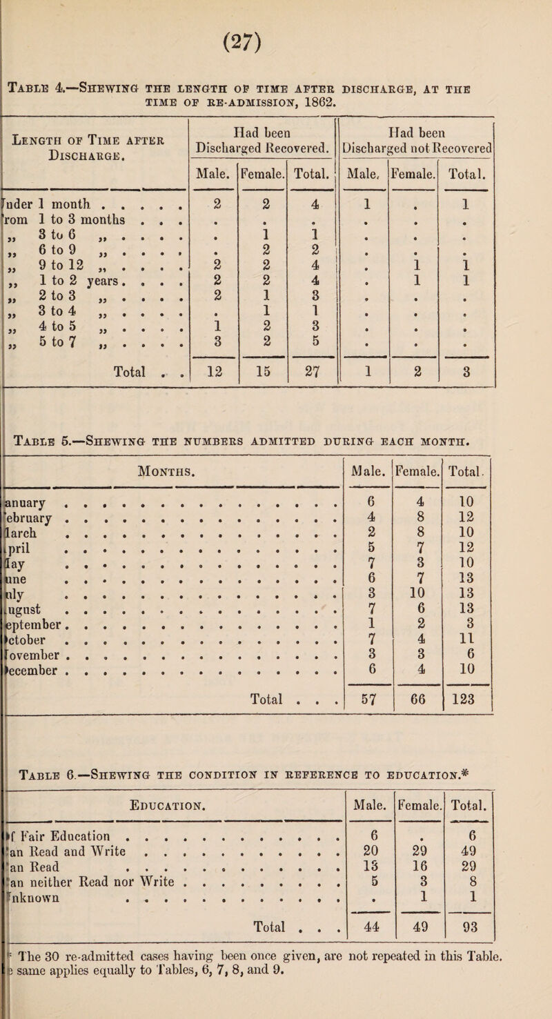 Table 4—-Shewing the length op time apter discharge, at the time op re-admission, 1862. Length of Time after Discharge. Had been Discharged Recovered. Had been Discharged not Recovered Male. Female. Total. Male, Female. Total. Inder 1 month . . 2 2 4 1 « 1 rom 1 to 3 months • • * • • )> 3 to 6 ,, . • 1 1 • • 33 6 to 9 „ . • 2 2 • • » 9 to 12 „ . 2 2 4 1 1 33 1 to 2 years. 2 2 4 1 1 33 2 to 3 „ . 2 1 3 • » 33 3 to 4 „ . • 1 1 • • 33 4 to 5 „ . 1 2 3 • 9 33 5 to 7 „ . 3 2 5 • 9 Total . • 12 15 27 1 2 3 Table 6.—Shewing the numbers admitted during each month. Months. Male. Female. Total. anuary .. 6 4 10 lebrnary. 4 8 12 larch ... 2 8 10 Ipril . 5 7 12 day .. 7 3 10 une . 6 7 13 Wy . 3 10 13 (QgUSt .. 7 6 13 September. 1 2 3 October ... . 7 4 11 fovember .. 3 3 6 December .. 6 4 10 Total . . . 57 66 123 Table 6 —-Shewing the condition in reference to education.* Education. Male. Female. Total. Fair Education.. 6 • 6 *an Read and Write. 20 29 49 'an Read ... 13 16 29 'an neither Read nor Write. 5 3 8 -nknown . • 1 1 Total . . . 44 49 93 The 30 re-admitted cases having been once given, are not repeated in this Table, b same applies equally to Tables, 6, 7, 8, and 9.