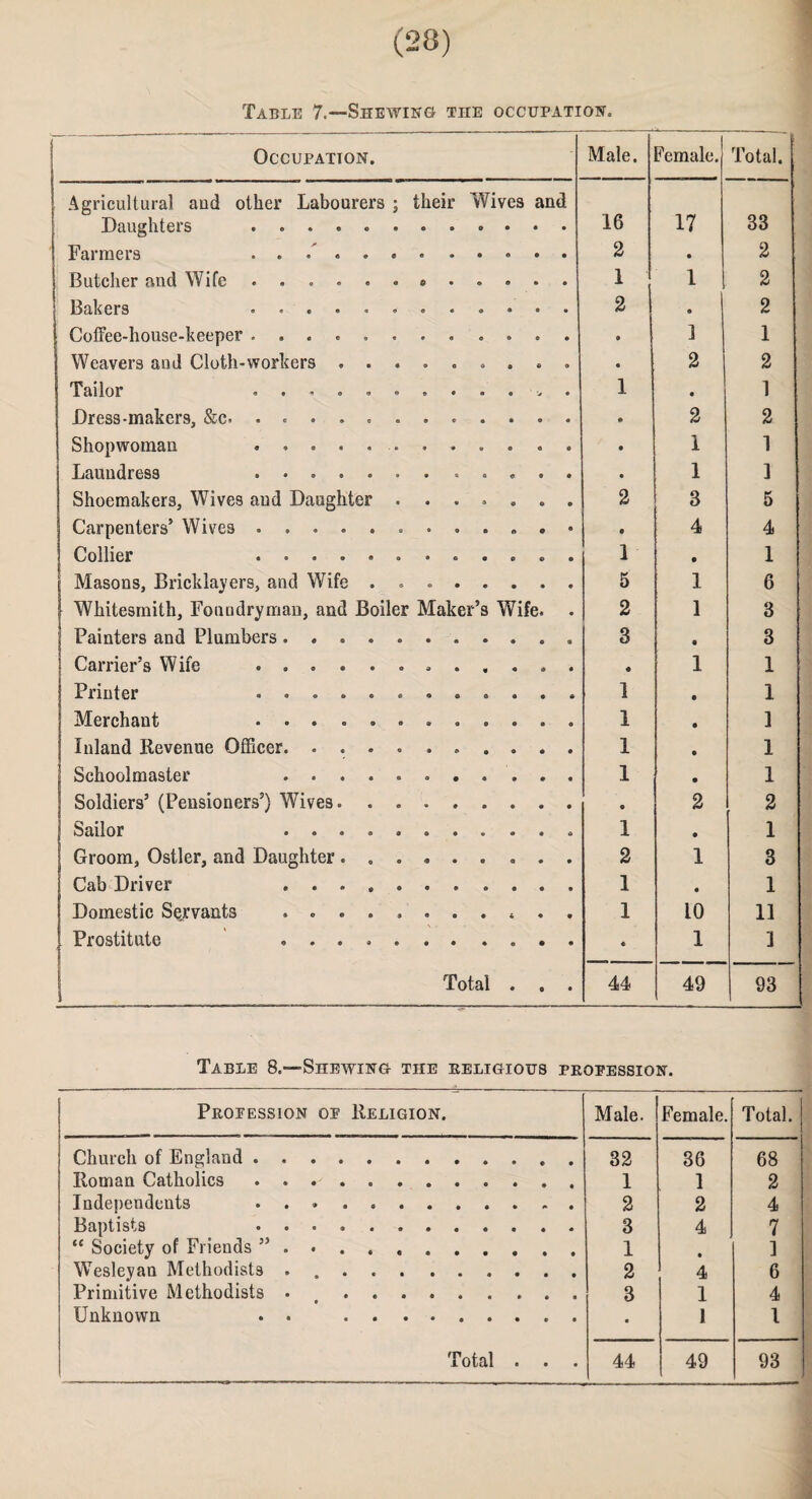 Table 7.—Shewing me occupation. Occupation. Male. Female. Total. Agricultural aud other Labourers ; their Wives and Daughters .. 16 17 33 Farmers . . .'. 2 • 2 Butcher and Wife ...... e .... . 1 1 2 Bakers .. 2 a 2 Coffee-house-keeper ............ 1 1 Weavers and Cloth-workers ......... 2 2 Tailor ... 1 • 1 Dress-makers, &c. . ... 2 2 Shopwoman . . . . .. 1 1 Laundress .. • 1 I Shoemakers, Wives and Daughter ....... 2 3 5 4 4 Collier ............ 1 • 1 Masons, Bricklayers, and Wife . .. 5 1 6 i Whitesmith, Fonndryman, and Boiler Maker’s Wife. 2 1 3 Painters and Plumbers .. 3 • 3 ; Carrier’s Wife . • 1 1 1 Printer ............ 1 • 1 Merchant ............ 1 • I Inland Revenue Officer. .. 1 • 1 Schoolmaster ... 1 • 1 Soldiers’ (Pensioners’) Wives. • 2 2 Sailor . 1 • 1 Groom, Ostler, and Daughter .. 2 1 3 Cab Driver .. 1 • 1 Domestic Servants . ... 1 10 11 J Prostitute .. • 1 I Total . . . 44 49 93 Table 8.—Shewing the eeligious peopession. Peopession of Religion. Male. Female. Total. Church of England.. . 32 36 68 Roman Catholics. 1 1 2 Independents ... . 2 2 4 Baptists . 3 4 7 1 • ] Wesleyan Methodists . .. 2 4 6 Primitive Methodists ■ . 3 1 4 Unknown . . . 1 1