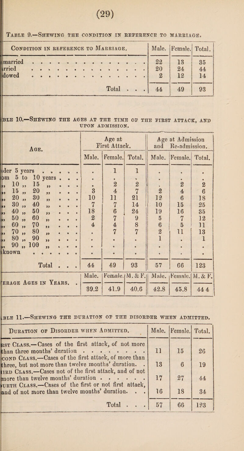 Table 9.—Shewing the condition in reference to marriage. Condition in reference to Marriage, Male. Female. Total. married ...... 22 13 35 rried ...... 20 24 44 tdowed ...... 2 12 14 Total 9 « • 44 49 93 |ble IO.—ShEwing the ages at the time op the first attach, and UPON ADMISSION. Age at Age at Admission Age. First Attack. and Re-admission. Male. Female. Total. Male. Female. Total. ider 5 years . » , , , • 1 1 e • ° i Dm 5 to 10 years , . . 0 • o a 9 • „ 10 „ 35 „ ... * 2 2 , 2 2 9, 15 „ 20 „ . . . 3 4 7 2 4 6 1 20 „ 30 „ ... 10 11 21 12 6 18 L 30 „ 40 „ ... 7 7 14 10 15 25 L 40 „ 50 „ ... 18 6 24 19 16 35 , 50 „ 60 M ... 2 7 9 5 7 12 , 60 „ 70 „ ... 4 4 8 6 5 11 , 70 „ 80 „ ... » 7 7 2 11 13 [, 80 „ 90 „ ... • • 0 1 • 1 [, 90 „ 100. iknowa ...... 9 0 • • 9 9 • 9 • Q • 9 Total . . . 44 49 93 57 66 123 erage Ages in Years. . Male. Female. M.&F. Male. Female. M. & F. 89.2 41.9 40.6 42.8 45.8 44 4 .ble 11.—Shewing the duration OE THE DISORDER WHEN ADMITTED. Duration of Disorder when Admitted. Male. Female. Total. Irst Class,—Cases of the first attack, of not more than three months’ duration 11 15 26 jcoND Class.—Cases of the first attack, of more than three, but not more than twelve months’ duration. . Drd Class.—Cases not of the first attack, and of not 13 6 19 more than twelve months’ duration . • • • • • 17 27 44 Iurth Class.—Cases of the first or not first attack, and of not more than twelve months’ duration. . . 16 18 34 Total oo# 57 66 123