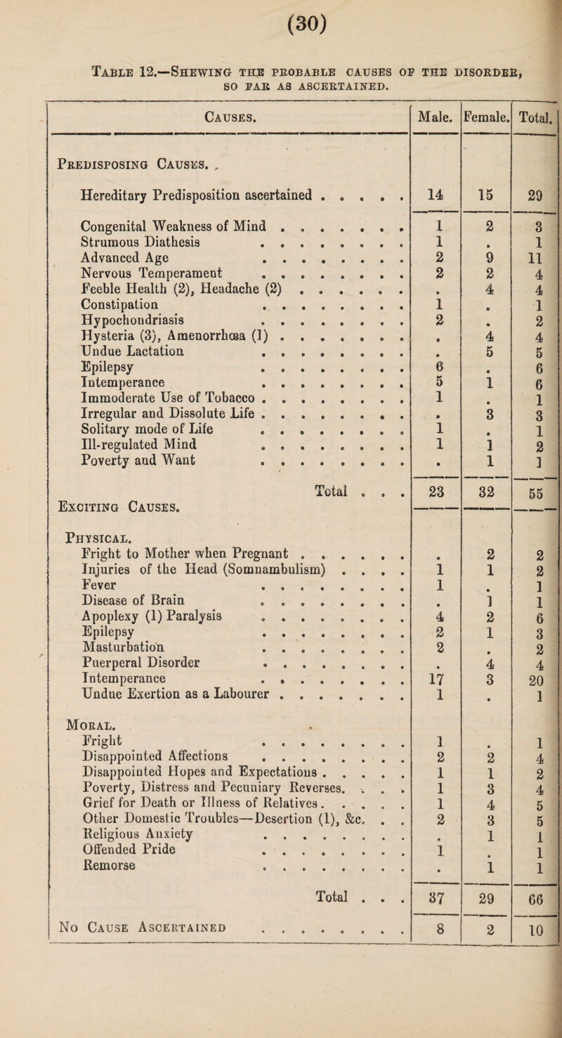 Table 12.—Shewing the probable causes of the disorder, SO FAR AS ASCERTAINED. Causes. Male. Female. Total. Predisposing Causes. „ Hereditary Predisposition ascertained ..... 14 15 29 Congenital Weakness of Mind ....... .1 2 3 Strumous Diathesis ........ 1 • 1 Advanced Age . 2 9 11 Nervous Temperament . 2 2 4 Feeble Health (2), Headache (2) ...... • 4 4 Constipation .. 1 • 1 Hypochondriasis .. . 2 • 2 Hysteria (3), Araenorrhosa (1). • 4 4 Undue Lactation . .. • 5 5 Epilepsy .. . 6 9 6 Intemperance .. 5 1 6 Immoderate Use of Tobacco.. 1 C 1 Irregular and Dissolute Life.. • 3 3 Solitary mode of Life ... 1 9 1 Ill-regulated Mind . 1 ] 2 Poverty and Want ........ • 1 ] Total . . . Exciting Causes. 23 32 55 Physical. Fright to Mother when Pregnant ...... • 2 2 Injuries of the Head (Somnambulism) .... 1 1 2 Fever . , . 1 1 Disease of Brain . • 1 1 Apoplexy (1) Paralysis . 4 2 6 Epilepsy . 2 1 3 Masturbation . 2 2 Puerperal Disorder .. • 4 4 Intemperance ........ 17 3 20 Undue Exertion as a Labourer. 1 9 1 Moral. Fright ........ 1 9 1 Disappointed Affections . 2 2 4 Disappointed Hopes and Expectations. 1 1 2 Poverty, Distress and Pecuniary Reverses. . . . 1 3 4 Grief for Death or Illness of Relatives. 1 4 5 Other Domestic Troubles—Desertion (1), &c. . 2 3 5 Religious Anxiety . » 1 1 Offended Pride . 1 1 Remorse .. • i 1 Total . . . 37 29 66 No Cause Ascertained . 8 2 10