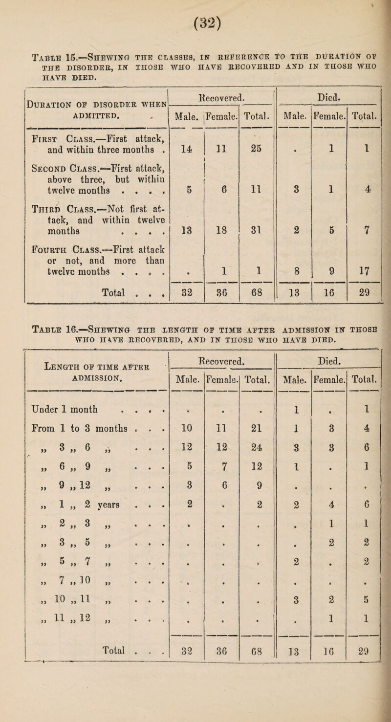 TaDle 15.—Shewing tite classes, in reference to tiie duration of THE DISORDER, IN THOSE WHO HAVE RECOVERED AND IN THOSE WHO HAVE DIED. Duration of disorder when ADMITTED. Recovered. Died. Male. Female. Total. Male. Female. Total. First Class.—First attack, and within three months . 14 11 25 • 1 1 Second Class.*—First attack, above three, but within twelve months .... 5 1 6 11 3 1 4 Third Class.—Not first at¬ tack, and within twelve months .... 13 18 81 2 5 7 Fourth Class.—First attack or not, and more than twelve months . . , . • 1 1 8 9 17 Total . . . 82 36 68 13 16 29 Table 16.—Shewing the length of time after admission in those WHO HAVE RECOVERED, AND IN THOSE WHO HAVE DIED. Length of time after admission. Recovered. Died. Male. Female. Total. Male. Female. Total. Under 1 month .... '» • T | • 1 • 1 From 1 to 3 months . . . 10 11 21 1 3 4 „ 3 „ 6 „ ... 12 12 24 3 3 6 » 6 „ 9 „ ... 5 7 12 1 • 1 „ 9 „ 12 „ ... 3 6 9 • • • „ 1 „ 2 years . . . 2 2 2 4 6 „ 2 ,, 3 „ ... • • 1 1 ,, 3 ,, o ,, ... • • 2 2 >> ** a 7 ,, ... k 2 • 2 „ 7 „30 . . . • • 9 • „ 10 „ 11 „ ... • 3 2 5 n 19 33 -LA A*' 33 * * 9 • 1 1
