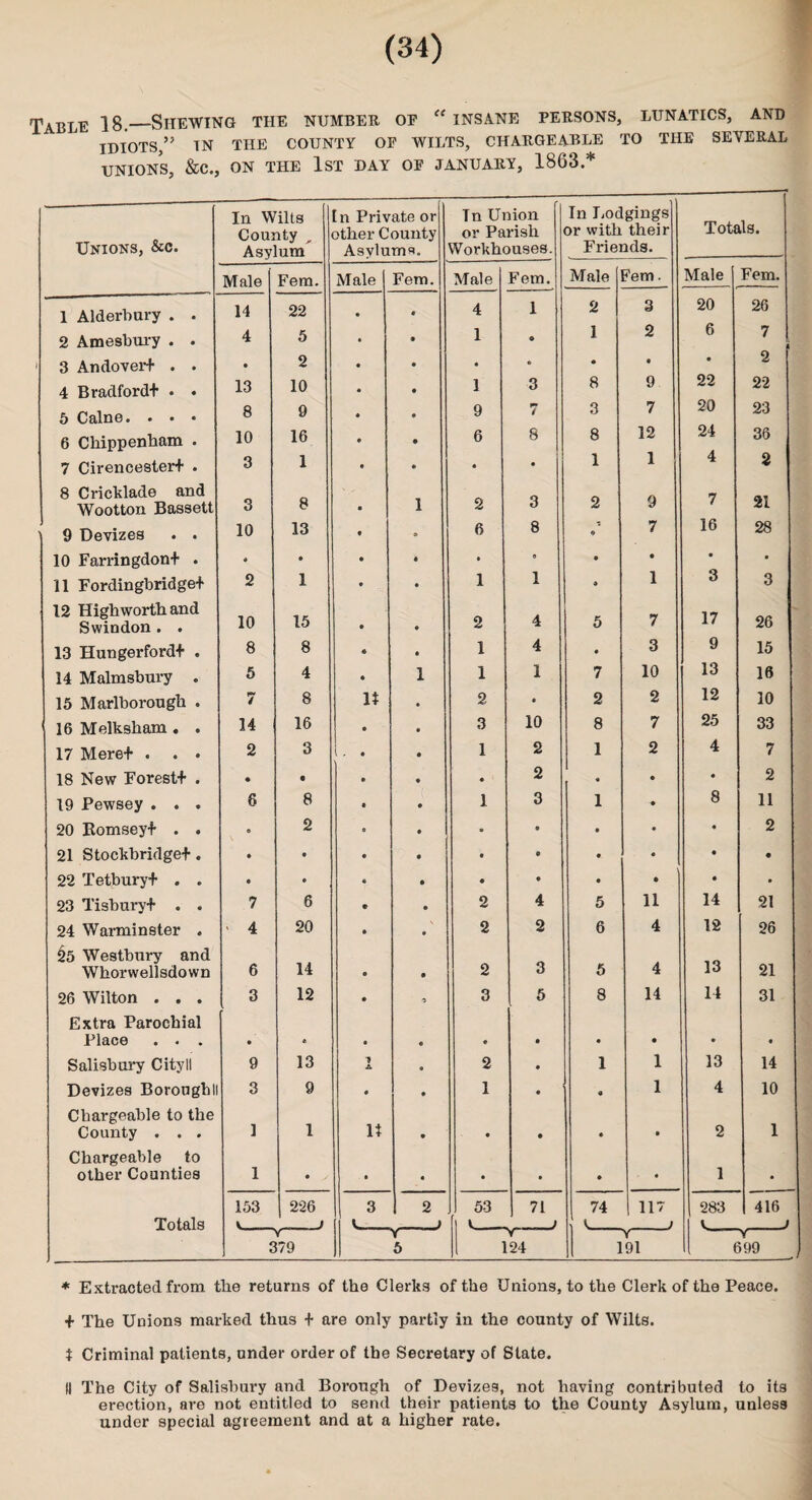 Table 18._Shewing the number op “ insane persons, lunatics, and IDIOTS,” IN THE COUNTY OP WILTS, CHARGEABLE TO THE SEVERAL UNIONS, &C., ON THE 1ST DAY OP JANUARY, 1863.* In Wilts In Private or In Union In Lodgings Unions, &c. County , other County or Parish or with their 'Totals. Asylum Asylums. Workhouses. Friends. Male Fem. Male 1 Fem. Male Fem. ___. Male rri CD 3 Male 1 Fem. 1 Alderhury . . 14 22 • 9 4 1 2 3 20 26 2 Amesbury . . 4 5 • • 1 9 1 2 6 7 3 Andover* . . • 2 • • • * 9 9 9 2 4 Bradford* . . 13 10 « • 1 3 8 9 22 22 5 Caine. • • • 8 9 • • 9 l» t 3 7 20 23 6 Chippenham . 10 16 • • 6 8 8 12 24 36 7 Cirencester* . 3 1 t * 9 9 1 1 4 2 8 Cricklade and 1 21 Wootton Bassett 3 8 • 2 3 2 9 / 9 Devizes . . 10 13 • 6 8 9 7 16 28 10 Farringdon* . * • • 9 • 0 9 9 9 • 11 Fordingbridge* 2 1 • 9 1 1 • 1 3 3 12 High worth and Swindon . . 10 15 • 9 2 4 5 7 17 26 13 Hungerford* . 8 8 « 9 1 4 9 3 9 15 14 Malmsbury . 5 4 • 1 1 1 7 10 13 16 15 Marlborough . 7 8 It 9 2 9 2 2 12 10 16 Melksham . . 14 16 • 9 3 10 8 7 25 33 17 Mere* . . • 2 3 9 1 2 1 2 4 7 18 New Forest* . • • • • 9 2 9 9 9 2 19 Pewsey . . . 6 8 * 9 1 3 1 9 8 11 20 Hornsey* . . 0 2 9 9 • 9 9 9 9 2 21 Stockbridge*. • • • • 9 9 9 9 9 • 22 Tetbury* . . • • • • 9 9 9 • 9 9 23 Tisbury* . . 7 6 * • 2 4 5 11 14 21 24 Warminster . §5 Westbury and • 4 20 14 • • 2 2 6 4 12 13 26 Whorwellsdown 6 S • 2 3 5 4 21 26 Wilton . . . 3 12 • ■3 3 5 8 14 14 31 Extra Parochial Place . . . • *. • 9 9 9 9 9 9 9 Salisbury Cityll 9 13 A 9 2 9 1 1 13 14 Devizes Boroughll Chargeable to the 3 ] 9 • It 9 1 9 9 1 4 10 1 County . . . Chargeable to 1 9 9 9 9 9 2 other Counties 1 • y 9 9 9 9 9 9 1 9 153 226 3 2 53 71 74 1 117 283 416 Totals J i i j J V j V Y V Y Y 379 5 124 | 191 H 699 * Extracted from the returns of the Clerks of the Unions, to the Clerk of the Peace. + The Unions marked thus * are only partly in the county of Wilts, t Criminal patients, under order of the Secretary of State. II The City of Salisbury and Borough of Devizes, not having contributed to its erection, are not entitled to send their patients to the County Asylum, unless under special agreement and at a higher rate.