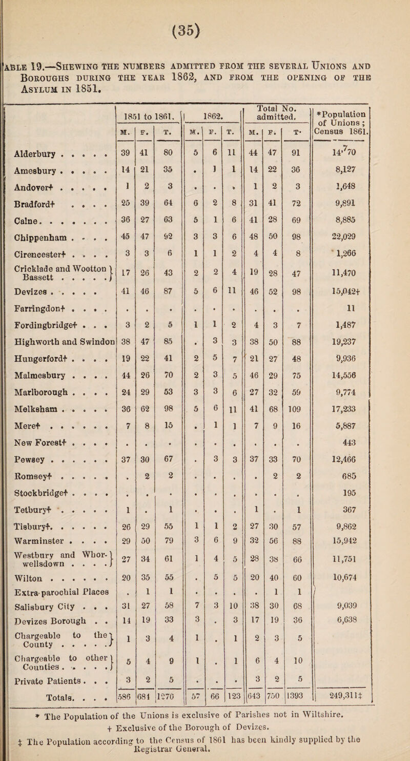 able 19.—Shewing the numbers admitted from the several Unions and Boroughs during the year 1862, and from the opening of the Asylum in 1851. 1851 to 1861. 1862. Total No. admitted. ♦Population of Unions ; Census 1861. M. F. T. M.' F. T. M. F. T* Alderbury . . . 39 41 80 5 6 11 44 47 91 14>770 Amesbury . . . « • 14 21 35 • 1 1 14 22 36 8,127 Andoverf . . . s • 1 2 3 • 9 0 1 2 3 1,648 Bradford-!- . . • • 25 39 64 6 2 8 31 41 72 9,891 Caine. • • 36 27 63 5 1 6 41 28 69 8,885 Chippenham . - • • 45 47 92 3 3 6 48 50 98 22,029 Cirencester* . . • • 3 3 6 1 1 2 4 4 8 1,266 Cricklade and Wootton ) Bassett.) 17 26 43 2 2 4 19 28 47 11,470 Devizes .... 41 46 87 5 6 11 46 52 98 15,042+ Farringdon* . . • 9 9 1 9 • 9 9 • 9 • 11 Fordingbridge* . • • 3 2 5 1 1 2 4 3 7 1,487 Highworth and Swindon 38 47 85 9 3 3 38 50 88 19,237 Hungerford* . . • • 19 22 41 2 5 7 21 27 48 9,936 Malmesbury . . • • 44 26 70 2 3 5 46 29 75 14,556 Marlborough . . • • 24 29 53 3 3 6 27 32 59 9,774 Melksham . . . 36 62 98 5 6 11 41 68 109 17,233 Mere* .... 7 8 15 1 1 7 9 16 5,887 New Forest* . . • • • 9 9 9 9 • • • 443 Pewsey .... • • 37 30 67 3 3 37 33 70 12,466 Hornsey* . . . » 2 2 9 • 9 2 2 685 Stockbridge* . . 9 9 . • • 9 • 9 • • 195 Tetbury* . . . 1 9 1 9 9 1 • 1 367 Tisbury*. . . . 26 29 55 1 1 2 27 30 57 9,862 Warminster . . 9 • 29 50 79 3 6 9 32 56 88 15,942 Westbury and Wbor-j wellsdown . . . . j 27 34 61 1 4 5 28 38 66 11,751 Wilton . . . . 20 35 55 • 5 5 20 40 60 10,674 Extra-parochial Places 1 1 9 9 9 • 1 1 Salisbury City . • • 31 27 58 7 3 10 38 30 68 9,039 Devizes Borough 9 9 14 19 33 3 9 3 17 19 36 6,638 ; Chargeable to County . . . the\ . ./ 1 3 4 1 9 1 2 3 5 Chargeable to other! Counties . •» . . . j 5 4 9 l 9 1 6 4 10 Private Patients. 9 9 3 2 5 • • 9 3 2 5 Totals. . 586 684 1270 5? 66 123 643 750 1393 | 249,311+ * The Population of the Unions is exclusive of Parishes not in Wiltshire, t Exclusive of the Borough of Devizes. % The Population according to the Census of 1861 has been kindly supplied by the Registrar General.