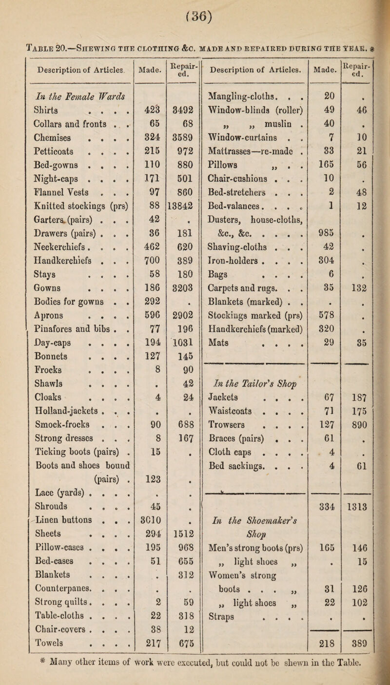 Table 20.—Shewing the clothing &c. made and repaired during the year. # Description of Articles Made. Repair¬ ed. Description of Articles. Made. Repair¬ ed. In the Female Wards Mangling-cloths. , . 20 • Shirts .... 423 3492 Window-blinds (roller) 49 46 Collars and fronts . . 65 68 „ 3, muslin . 40 9 Chemises .... 324 3589 Window-curtains . . 7 10 Petticoats .... 215 972 Matlrasses—-re-made . 33 21 Bed-gowns .... 110 880 Pillows „ . . 165 56 Night-caps .... 171 501 Chair-cushions . . . 10 • Flannel Vests . . . 97 860 Bed-stretchers . . . 2 48 Knitted stockings (prs) 88 13842 Bed-valances. . . e 1 12 Garters, (pairs) . . . 42 t Dusters, house-cloths, Drawers (pairs) . , . 36 181 &C*j &Ct 9 • • • 985 9 Neckerchiefs .... 462 620 Shaving-cloths . . . 42 • Handkerchiefs . . . 700 389 Iron-holders .... 304 9 Stays .... 58 180 Bags .... 6 9 Gowns .... 186 3203 Carpets and rugs. . . 35 132 Bodies for gowns . . 292 • Blankets (marked) . . • 9 Aprons .... 596 2902 Stockings marked (prs) 578 9 Pinafores and bibs . . 77 196 Handkerchiefs (marked) 320 9 Day-caps .... 194 1031 Mats .... 29 35 Bonnets .... 127 145 Frocks .... 8 90 Shawls .... • 42 In the Tailor's Shop Cloaks .... 4 24 Jackets .... 67 187 Holland-jackets . . . • • Waistcoats .... 71 175 Smock-frocks . . . 90 688 Trowsers .... 127 890 Strong dresses . . . 8 167 Braces (pairs) . . . 61 9 Ticking boots (pairs) . 15 • Cloth caps .... 4 9 Boots and shoes bound Bed sackings. . . . 4 61 (pairs) . 123 • Lace (yards) .... • • Shrouds .... 45 • 334 1313 Linen buttons . . . 3C10 • In the Shoemaker's Sheets .... 294 1512 Shop Pillow-cases .... 195 968 Men’s strong boots (prs) 165 146 Bed-cases .... 51 655 „ light shoes „ • 15 Blankets .... • 312 Women’s strong Counterpanes. . . . • • boots ... ,, 31 126 Strong quilts.... 2 59 „ light shoes „ 22 102 Table-cloths .... 22 318 Straps .... 9 • Chair-covers .... 38 12 Towels .... 217 675 218 389 * Many other items of work were executed, but could not bo shewn in the Table.