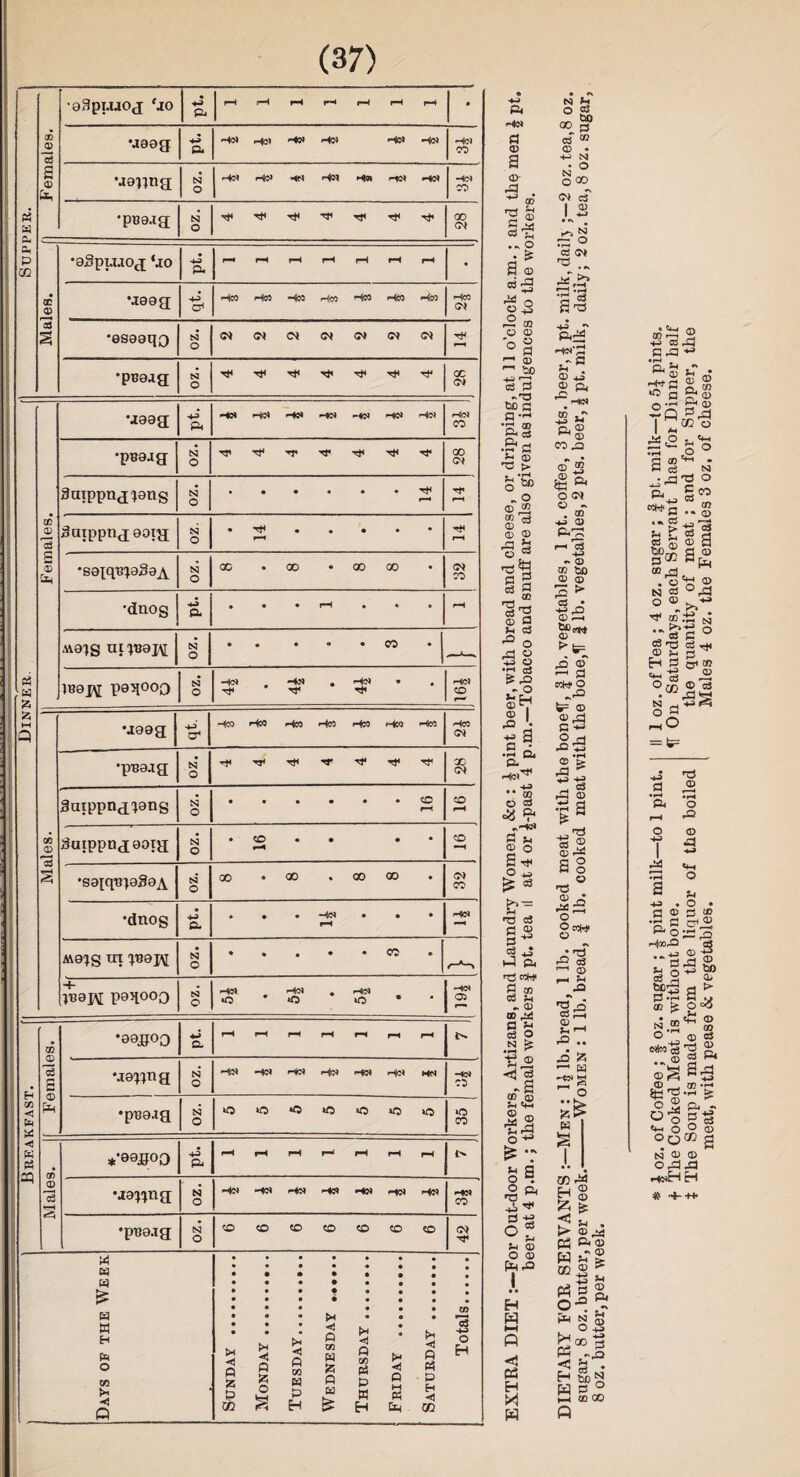 Supper. | Females. •oHpixioj ‘jo -4-3 P4 rH rH rH r^ rH rH rH • ••mag 43 P4 He) Hoi He* He* He) Ho) Hoi CO •ao^ng cs3 o Ho) Ho* -)f) Ho) hk» -»>» ho) Hc> CO *PB9.ig oz. ■H Tf Tf Hi H< if GO <7t Males. •aSpi.uoj ‘jo 4-3 P4 | r-» rH rH rH rH rH rH 1 • M99g +1 Hn Hco Htt h«o Hco Heo Hco Hco 7* •esggqg N o <N (N (N O) <M (N <M 4* *pB9jg oz. H) H) T}4 Tt) T)) 00 <71 a S5 a t-t 3 Females. •jeag pt. HO) HO) H0< HO) Ho! HO) HO) Ho* CO •pB9jg oz. H< H1 H- H* H* H* 00 (7* Saippngjeng oz. • • • • • • Tt* ^nippngeoig N3 o • 14 • • • • • rH •sexqB^aSaA •zo GO .00 • GO 00 (7) CO •dnog •ft p- • • • rH • ® 9 rH M9}g UI ^B9J\[ •zo • • • • • 00 • 1B9J\[ peqooQ N o Ho) . Ho) . Ho) • H< H* 4* rjCl O r U99g 4ft Heo Heo Heo Heo Hco Hco Heo Hco <71 Males. •pB9.xg N O H 4* H1 41 4* 4* 4* X 7) Baippng^ang oz. • ••••• cc rH CO rH Baippngeotg N O • 16 • • • • CO •S9[qt!)aB9A oz. GO *00 • GO 00 • <7) CO •dnog 4-3 P- • • • *h|c* • • • rH Hd A\9}g m 1B9I\[ •zo • « • • • CO • + VB9J\[ poqooo •zo -HCJ He* . H<N *0 # *0 lO • * H04 05 Breakfast. f Females. •99jgoo 4ft a rH rH rH rH ri p—4 rH l> vie^ng oz. -Hjo^ -HCJ Hoi -H<N rljo) HN H0» C^ •pB9.ig oz. 0 0 *0 1© ira >o «5 O CO Males. 1 *•99.800 pt. <-H r-4 rH r rH rH rH •J9«ng N 0 Ho) Ho) Ho) Ho) Ho) ho) Ho) H<?» CO •pB9.xg N 0 e© co eo co eo co co 7) TT Days of the Week Sunday . Monday. Tuesday. Wednesday ....... Thursday. Friday . Saturday . Totals. ft He* a © a © .a ^ © rr4 H s ^ o n ’&§ •~a ■a > . «rH o 60 „ o © J£ © 13 s ® •§ £ sa ^ T3 © 0 »h TO •° O *3 o •rH eg & r© - o SH © I jo c3 a N *4 2: &o 00 r-J cd “ © • 4-3 N s£ Oi e? I © £§ ctf <71 a © TO ^ ■“ O © 4H al £ m © © 0 a ft^S ® 4-3 03 rOj w a 1— ® ^a fi ftj -H •r4 to 'to a -ns © O, rO rv H *' 0 a ft Hc*^ -4-3 •• CD © <33 ■3 ^ -TOO) fl H © o a h* if« s?^ nS TO fl ® C3 ^ TO J ft )© eeW fl © TO Sh - © © ^ a h TO O .2 * S® <ri TO ©i Sh «+h |I £ 7 SB •§* +S> ^ £ts ^ H H © o © fn -a a a 1-1 <£ CO .O © °S sg o ©» © - *> © r-4 c3 4-> - © W2 ftO © <D -S i © r-i $«* ,© © ~ a KW o --a te= © S3 *> 9a *“ -4-» © *> a3 ,3 © •■s a * +jrd to 2 ©-* a § ns ° © A rTOjS O Ocew * tT r© TO —' ® ~.o is © __ Sh rH JO r-H y 3*8 w Sq a j l>' a© e*-< TO t -cans c ■4-3 r~ <=v §* ~ Q in* f tdl « S © 5 So® 9 « a®2 °fj © cj .0'S C N O ®. ►/ 4< © +2 c •-©a c to ns cd T © H TO £|°'j 0(B n ^ +■> r o a = fe= a • ^■4 ft i-H o -*■3 I © • rH o © aa <-> a +3 • O • C2 © ^3 ud -Eg &s HooX^ a3 j_3 m 4-» t)C5 ri > J3*H C y ce £ o • _ c£ © n.2 © O 0 03 -IIp. ©^ sta^-TO & c 2 ft - r-) ftr^ S O § © OOC0 g N © © 0,34 X) hsH H # H-++ H W HJ pa H W