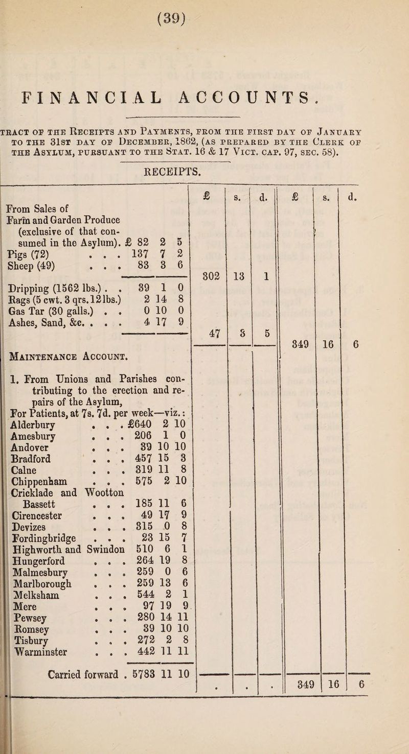 FINANCIAL ACCOUNTS. TRACT OF THE RECEIPTS AND PAYMENTS, FKOM THE EIEST DAY OF JANUARY TO THE 31ST DAY OF DECEMBER, 1862, (AS PREPARED BY THE CLERK OF the Asylum, pursuant to the Stat. 16 & 17 Vict. cap. 97, sec. 58). RECEIPTS. From Sales of Farm and Garden Produce (exclusive of that con¬ sumed in the Asylum). £ 82 2 5 Pigs (72) ... 137 7 2 Sheep (49) ... 83 3 6 Dripping (1562 lbs.) . . 39 1 0 Rags (5 cwt. 3 qrs.l21bs.) 2 14 8 Gas Tar (30 galls.) . . 0 10 0 Ashes, Sand, &c. ... 4 17 9 Maintenance Account. 1. From Unions and Parishes con¬ tributing to the erection and re¬ pairs of the Asylum, For Patients, at 7s. 7d Alderbnry Amesbury Andover Bradford Caine Chippenham Cricklade and Wootton Bassett Cirencester Devizes Fordingbridge Highworth and Swindon Hungerford Malmesbury Marlborough Melksham Mere Pewsey Romsey Tisbury Warminster 2640 2 10 206 1 0 39 10 10 457 15 3 319 11 8 575 2 10 185 11 6 49 17 9 315 0 8 23 15 7 510 6 1 264 19 8 259 0 6 259 13 6 544 2 1 97 19 9 280 14 11 39 10 10 272 2 8 442 11 11 5783 11 10 £ 302 47 s. I d. 13 £ S 349 s. d 16 349 16 6