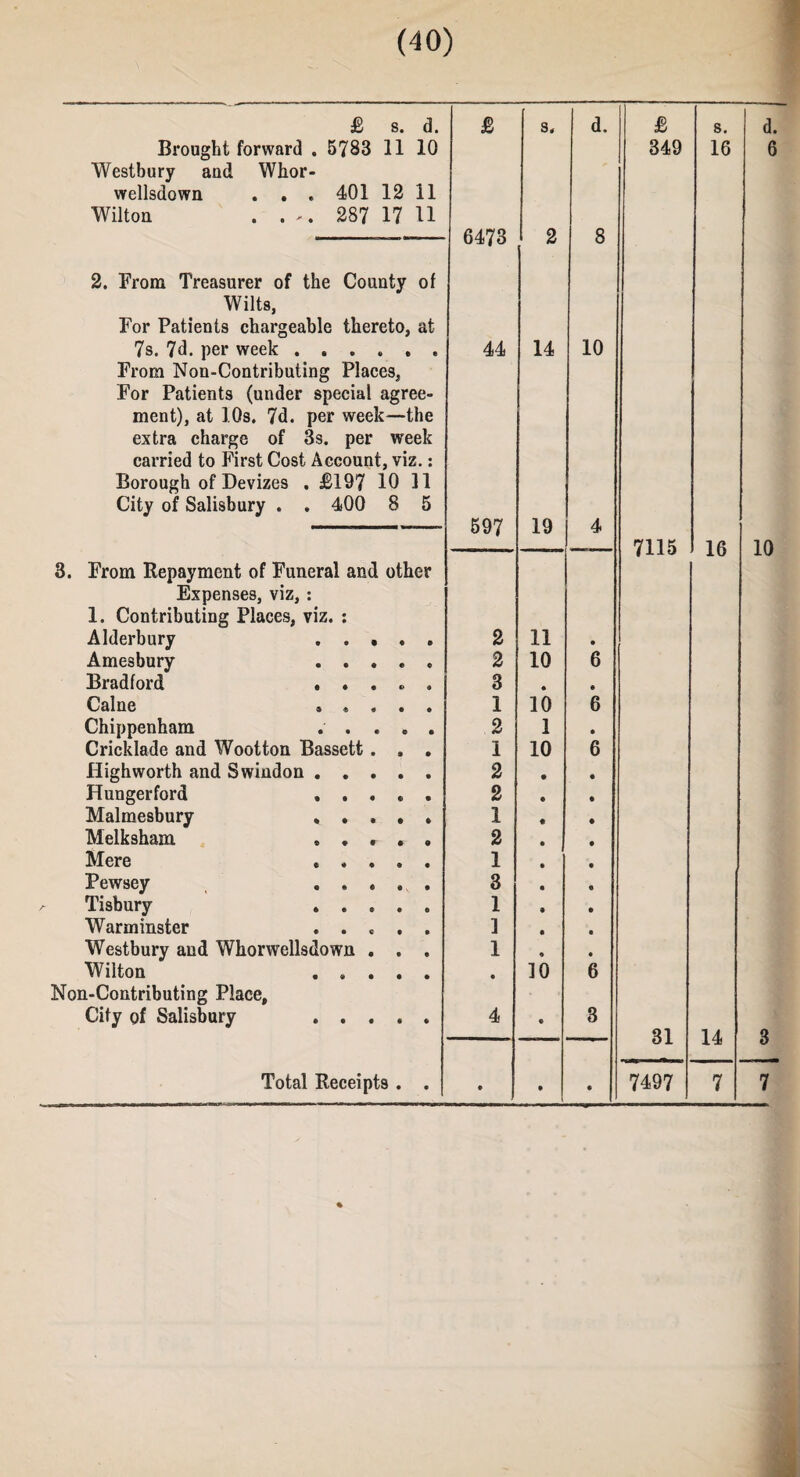 £ s. d. £ s. d. £ 8. d. Brought forward . 5783 11 10 349 16 6 Westbury and Whor- wellsdown . . . 401 12 11 Wilton . . 287 17 11 6473 2 8 2. From Treasurer of the County of Wilts, For Patients chargeable thereto, at 7s. 7d. per week. From Non-Contributing Places, For Patients (under special agree- 44 14 10 ment), at 10s. 7d. per week-—the extra charge of 3s. per week carried to First Cost Account, viz.: Borough of Devizes . £197 10 11 City of Salisbury , . 400 8 5 597 19 4 7115 16 10 3. From Repayment of Funeral and other Expenses, viz, : 1. Contributing Places, viz. : Alderbury . 2 11 • Amesbury . 2 10 6 Bradford ...... 3 • • Caine ..... 1 10 6 Chippenham ..... 2 1 • Cricklade and Wootton Bassett . . . 1 10 6 Highworth and Swindon. 2 • • Hungerford ..... 2 • • Malmesbury ..... 1 • • Melksham ..... 2 • • Mere ..... 1 • • Pewsey ..... 3 • e a Tisbury . 1 • • Warminster ..... 1 ■ • Westbury and Whorwellsdown . . . 1 * • Wilton . Non-Contributing Place, • 10 6 City of Salisbury . 4 • 3 31 14 q o Total Receipts . . • • • 7497 7 7 ♦