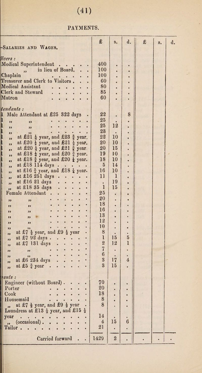 PAYMENTS. £ s. d. £ -Salaries and Wages. fleers : Medical Superintendent. 400 „ in lieu of Board. . . 100 Chaplain . 100 Treasurer and Clerk to Visitors . . . 60 Medical Assistant . 80 Clerk and Steward. 85 Matron . 60 tendants : 1 Male Attendant at £25 322 days . 22 • 8 » >> . 25 • r »» )> . 25 12 ^ 1) » .. 23 • 1 „ at £21 £ year, and £23 f year. 22 10 1 ,, at £20 ^ year, and £21 f year. 20 10 ,, at £20 | year, and £21 f year. 20 15 „ at £18 i year, and £20 f year. 19 10 „ at £18 f year, and £20 £ year. 18 10 ,, at £18 114 days. 5 14 ,, at £16 | year, and £18 £ year. 16 10 „ at £16 251 days. 11 1 „ at £16 21 days. • 19 „ at £18 35 days. 1 15 Female Attendant. 25 )> >> . 20 >> »> .* 18 » j» . 16 >> » .. 13 ; ; : : : : J> 5» * ... 12 10 „ at £7 1 year, and £9 \ year • 8 ,, at £7 92 days.• 1 15 5 „ at £7 131 days . . . . • 2 12 1 » » . 7 • j> >> ..... 6 » „ at £6 234 days . . . . • 3 17 4 „ at £5 f- year. 3 15 • ants : Engineer (without Board) .... 70 • • Porter . 20 • • Cook .. 18 • • Housemaid . 8 • • „ at £7 £ year, and £9 | year . 8 • • Laundress at £13 i year, and £15 | year . . 14 • • „ (occasional). 4 15 6 Tailor. 21 • • • •