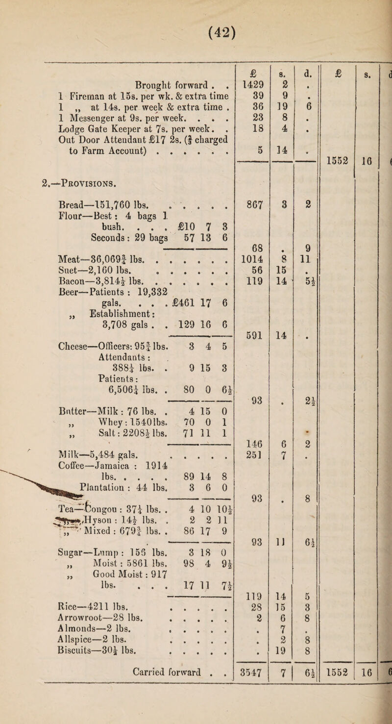 £ 8. d. £ s. d Brought forward . • 1429 2 » 1 Fireman at 15s. per wk. & extra time 39 9 • 1 ,, at 14s. per week & extra time . 36 19 6 1 Messenger at 9s. per week. . . • 23 8 • Lodge Gate Keeper at 7s. per week. • 18 4 • Out Door Attendant £17 2s. (f charged to Farm Account) . . 5 14 * 1552 16 .—Provisions. Bread—151,760 lbs. • o « • 867 3 2 Flour—Best: 4 bags 1 bush. . . s £10 7 3 Seconds: 29 bags 57 13 6 68 • 9 Meat—36,069f lbs. . . 1014 8 11 Suet—2,160 lbs. 56 15 • Bacon—3,8141 lbs. • ® • c 119 14 °2 Beer—Patients : 19,332 gals. . . . 6461 17 6 „ Establishment: 3,708 gals . . 129 16 6 591 14 • Cheese—Officers: 95| lbs. 3 4 5 Attendants : . 388? lbs. . 9 15 3 Patients: 6,506? Tbs. . 80 0 81 -- — 93 • 2* Butter—Milk : 76 lbs. . 4 15 0 „ Whey: 1540 lbs. 70 0 1 „ Salt : 2208| lbs. 71 11 1 • > „ 146 6 2 Milk—5,484 gals. • • • • 251 7 • Coffee—Jamaica : 1914 lbs. 89 14 8 »■— Plantation : 44 lbs. 3 6 0 L: 93 • 8 Tea—Congou : 371 lbs. . 4 10 10* Hyson : 141 lbs. . 2 2 11 'Mixed : 679| lbs. . 86 17 9 93 11 61 Sugar—Lump : 156 lbs. 3 18 0 „ Moist: 5861 lbs. 98 4 n „ Good Moist: 917 lbs. . . . 17 11 n 119 14 5 Rice—4211 lbs. 28 15 3 Arrowroot—28 lbs. 2 6 8 Almonds—2 lbs. • 7 Allspice—2 lbs. • 2 8 Biscuits—30j lbs. • 19 8 •