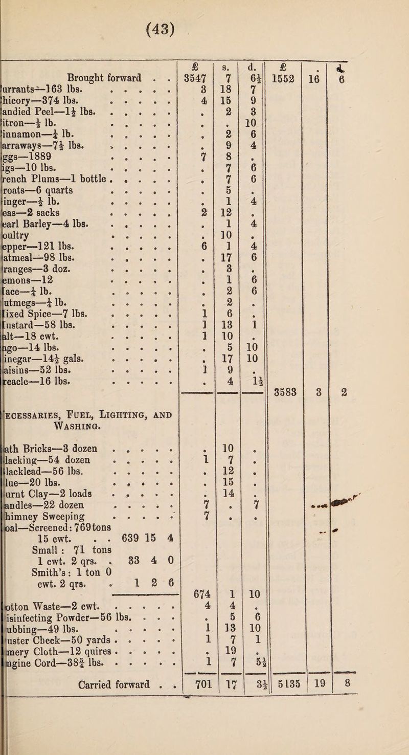 £ s. d. Brought forward . 3547 7 6! urrants—163 lbs. 3 18 7 hicory—374 lbs. 4 15 9 an died Peel—1§ lbs. 2 3 itron—\ lb. • 10 innamon—£ lb. 2 6 arraways—7 a lbs. 9 4 ggs—1889 7 8 • dgs—10 lbs. 7 6 b-ench Plums—1 bottle . 7 6 roats—6 quarts 5 • inger—i lb. 1 4 eas—-2 sacks 2 12 • earl Barley—4 lbs. 1 4 oultry ]0 • epper—121 lbs. 6 1 4 jjatmeal—98 lbs. 17 6 ranges—3 doz. 3 • smons—12 1 6 ace—i lb. 2 6 utmegs—i lb. 2 • ixed Spice—7 lbs. 1 6 • Custard—58 lbs. ] 13 1 alt—18 cwt. 1 10 • ngo—14 lbs. ® 5 10 inegar—14^ gals. 9 17 10 aisins—52 lbs. ] 9 • reacle—16 lbs. • 4 H ECESSARIES, FUEL, LIGHTING, AND Washino. ath Bricks—3 dozen • 10 lacking—54 dozen 1 7 lacklead—56 lbs. • 12 lue—20 lbs. • 15 urnt Clay—2 loads 8 14 andles—22 dozen 7 • 7 Chimney Sweeping oal—Screened: 769 tons 7 • • 15 cwt. . . Small : 71 tons 639 15 4 1 cwt. 2 qrs. . Smith’s : 1 ton 0 33 4 0 cwt. 2 qrs. 1 2 6 674 10 J. otton Waste—2 cwt. 4 4 • isinfecting Powder—56 lbs. 8 5 6 ubbing—49 lbs. 1 33 10 •uster Check—50 yards . • • • 1 7 1 mery Cloth—12 quires . • a ® • 19 • mgine Cord-—38f lbs. • 1 7 Carried forward . • 701 17 81 N — - ... . -■■■■ ■ .. - - ' 1 ' ^f £ 1552 16 3583 5135 I 19