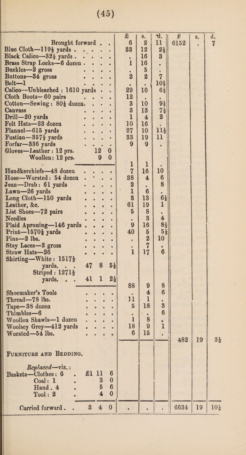 £ S. *d. £ s. d. Brought forward 9 6 2 11 6152 • 1 Blue Cioth—119| yards . e 33 12 2| : Black Calico—3 2^ yards . 9 16 3 Brass Strap Locks—6 dozen 1 16 9 Buckles—2 gross 9 5 • Buttons—34 gross 2 2 7 Belt—1 © 9 10| Calico—Unbleached : 1610 yards 29 10 61 Cloth Boots— 60 pairs 12 • 9 Cotton—Sewing: 80£ dozen. . 3 10 91 Canvass 3 13 7i Drill—20 yards 1 4 2 Felt Hats—23 dozen 10 16 9 Flannel—615 yards 27 10 1H Fustian—3572 yards 33 19 11 Forfar—336 yards 9 9 • Gloves—Leather: 12prs. 12 d Woollen: 12 prs. 9 0 1 1 • Handkerchiefs—48 dozen « • o 7 16 10 Hose—Worsted: 54 dozen • • 9 88 4 6 Jean—Drab: 61 yards • • 9 2 • 8 Lawn—26 yards o • 9 1 6 9 Long Cloth—150 yards • 9 9 3 13 6| Leather, &c. O • 9 61 19 1 List Shoes—72 pairs 9 • 9 5 8 9 Needles 9 9 9 9 3 4 Plaid Aproning—146 yards 9 9 9 9 16 81 Print—1570| yards 9 9 9 40 5 H Pins—2 lbs. 9 9 9 9 2 10 Stay Laces—3 gross 9 « 9 9 7 9 I Straw Hats—26 9 9 9 1 17 6 Shirting—White : 1517a yards. . . 4? 8 5! Striped : 1271§ yards. . . 41 1 21 —- 88 9 8 Shoemaker’s Tools 9 9 9 9 4 6 Thread—78 lbs. 9 O 9 31 1 9 Tape—38 dozen 9 9 ♦ 5 18 3 Thimbles—6 C o 9 9 9 6 Woollen Shawls—1 dozen 9 9 9 1 8 % Woolsey Grey—412 yards e 9 9 18 9 1 Worsted—54 lbs. 9 9 9 6 15 9 482 19 3| Furniture and Bedding. Replaced—viz.: Baskets—Clothes: 6 £1 11 6 Coal: 1 . 3 0 Hand . 4 5 6 Tool: 2 4 0 9 • i