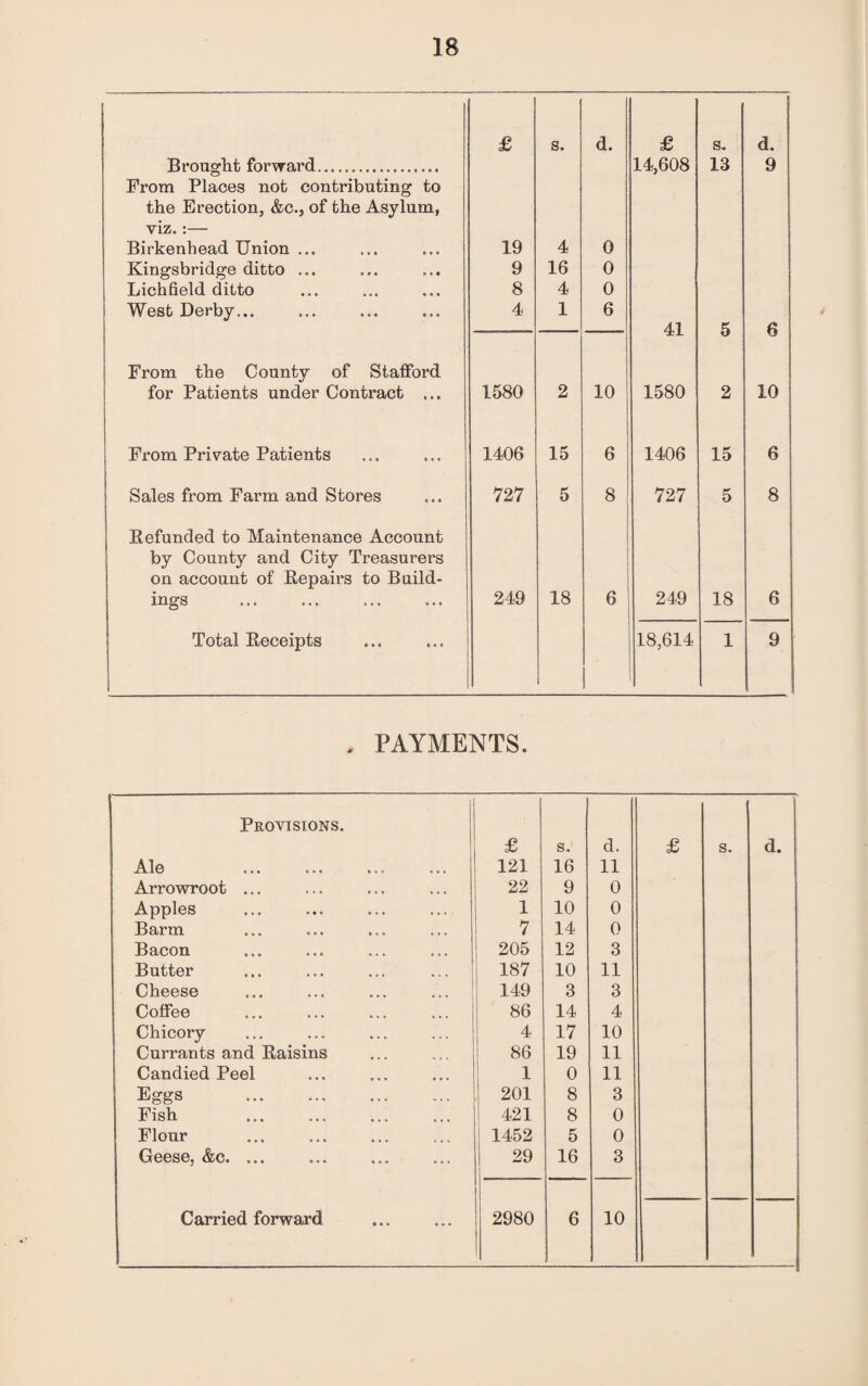 Brought forward.. From Places not contributing to the Erection, &c., of the Asylum, viz.:— Birkenhead Union ... Kingsbridge ditto ... Lichfield ditto West Derby... From the County of Stafford for Patients under Contract ... From Private Patients Sales from Farm and Stores Refunded to Maintenance Account by County and City Treasurers on account of Repairs to Build¬ ings Total Receipts £ s. d. £ s. d. 14,608 13 9 19 4 0 9 16 0 8 4 0 4 1 6 47 K 6 1580 2 10 1580 2 10 1406 15 6 1406 15 6 727 5 8 727 5 8 249 18 6 249 18 6 18,614 1 9 , PAYMENTS. Provisions. 1 £ s. d. £ s. d. Ale c « « 121 16 11 Arrowroot ... • • « 22 9 0 Apples . . t 1 10 0 Barm 7 14 0 Bacon 205 12 3 Butter 187 10 11 Cheese 149 3 3 Coffee 86 14 4 Chicory 4 17 10 Currants and Raisins , , , 86 19 11 Candied Peel • • • 1 0 11 Eggs 201 8 3 Fish 421 8 0 Flour 1452 5 0 Geese, &c. ... “ * • 29 16 3 •*.