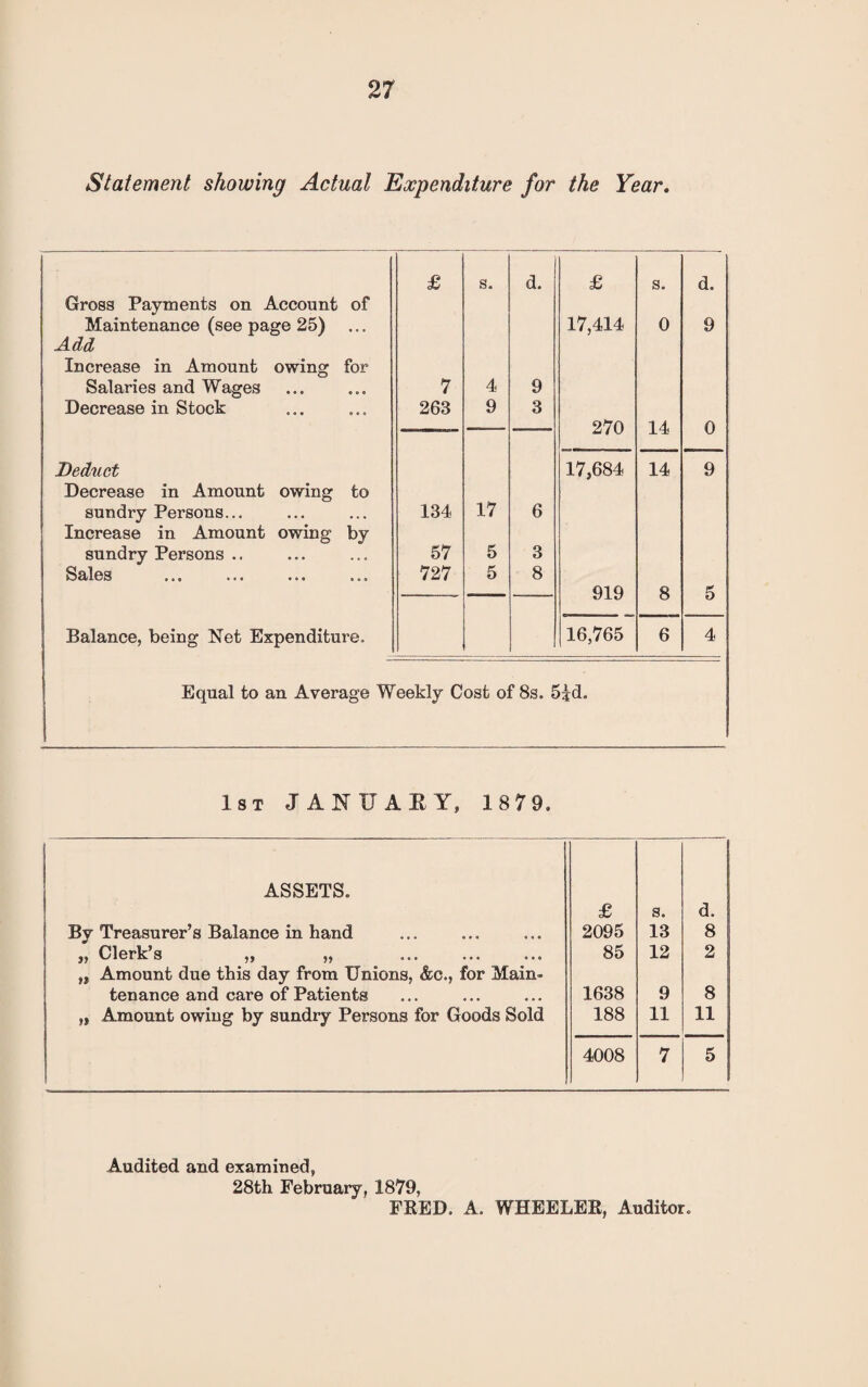 Statement showing Actual Expenditure for the Year. £ s. d. £ s. d. Gross Payments on Account of Maintenance (see page 25) 17,414 0 9 Add Increase in Amount owing for Salaries and Wages 7 4 9 jj Decrease in Stock 263 9 3 270 14 0 Deduct 17,684 14 9 Decrease in Amount owing to sundry Persons... Increase in Amount owing by 134 17 6 sundry Persons .. 57 5 3 i SqjIgs * o • »o» 727 5 8 919 8 5 Balance, being Net Expenditure. 16,765 6 4 Equal to an Average Weekly Cost of 8s. 5id. 1st JANUAKY, 1879. ASSETS. £ s. d. By Treasurer’s Balance in hand 2095 13 8 „ Clerk’s ,, „ 85 12 2 „ Amount due this day from Unions, &c., for Main¬ tenance and care of Patients 1638 9 8 „ Amount owing by sundry Persons for Goods Sold 188 11 11 4008 7 5 Audited and examined, 28th February, 1879, FRED. A. WHEELER, Auditor.