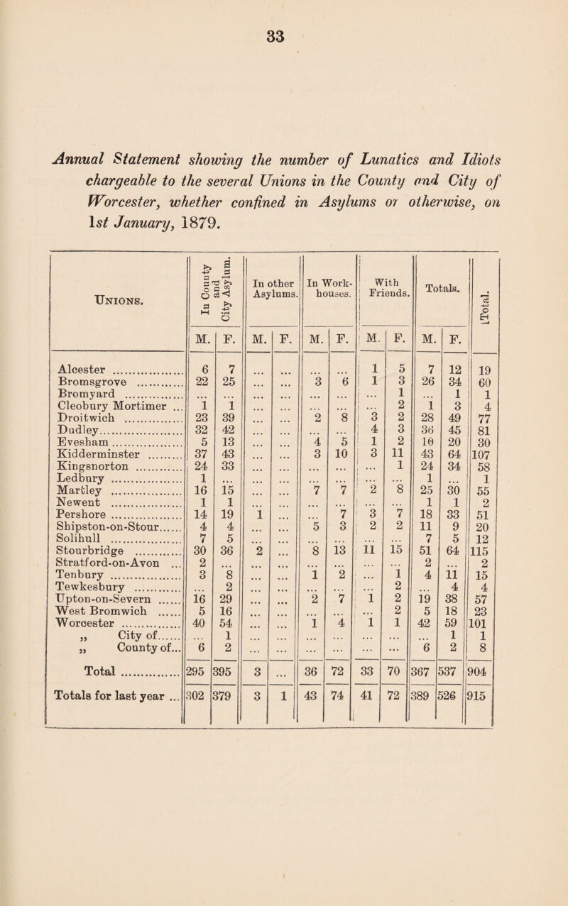 Annual Statement showing the number of Lunatics and Idiots chargeable to the several Unions in the County and City of Worcester, whether confined in Asylums or otherwise, on January, 1879. 1 Unions. Iu Couuty and City Asylum. In other Asylums. In Work- houses. i With ! Friends. ] j 1 ! Totals. [Total. 1 M. F. M. F. M. F. ! M. F. M. F. Alcester .. 6 7 i 1 5 7 12 19 Bromsgrove .. 22 25 ... 3 6 | 1 3 26 34 60 Bromyard . • • • • • • • • • •«• ... j ... 1 ... 1 1 Cleobury Mortimer ... 1 1 ... ... 1 . . . 2 1 3 4 Droitwich . 23 39 2 8 1 3 2 28 49 77 ; Dudley... 32 42 . ... i 4 3 36 45 81 Evesham. 5 13 4 5 1 2 10 20 30 Kidderminster . 37 43 _ 3 10 3 11 43 64 107 Kingsnorton .. 24 33 . ... ... 1 ! * * * 1 24 34 58 Ledbury .. 1 * •. • • • • i • ... • • . 1 ... 1 ... 1 Martley . 16 15 . 7 7 2 8 25 30 55 Newent . 1 1 ... i *.. 1 1 2 Pershore . 14 19 i 7 i 3 7 18 33 51 Shipston-on-Stour. 4 4 5 3 2 2 11 9 20 Solihull ... 7 5 ... ... 7 5 12 Stourbridge . 30 36 2 8 13 11 15 51 64 115 Stratford-on-Avon ... 2 ... •.. 2 2 Tenbury ... 3 8 1 2 1 ... 1 4 11 15 Tewkesbury .. ... 2 ... • • • ... ,.. 2 ... 4 4 Upton-on-Severn .... 16 29 • • • 2 7 i 2 19 38 57 West Bromwich ...... 5 16 • • • 2 5 18 23 1 Worcester . 40 54 1 4 l 1 42 59 101 j „ City of. 1 ... ... ... ... ... . •. ... 1 1 „ County of... 6 2 ... ... ... ... ... ... 6 2 i 8 Total ............... 295 395 3 ... 36 72 33 70 367 537 1 904 Totals for last year ... 302 379 3 1 43 74 1 41 72 389 526 915 j