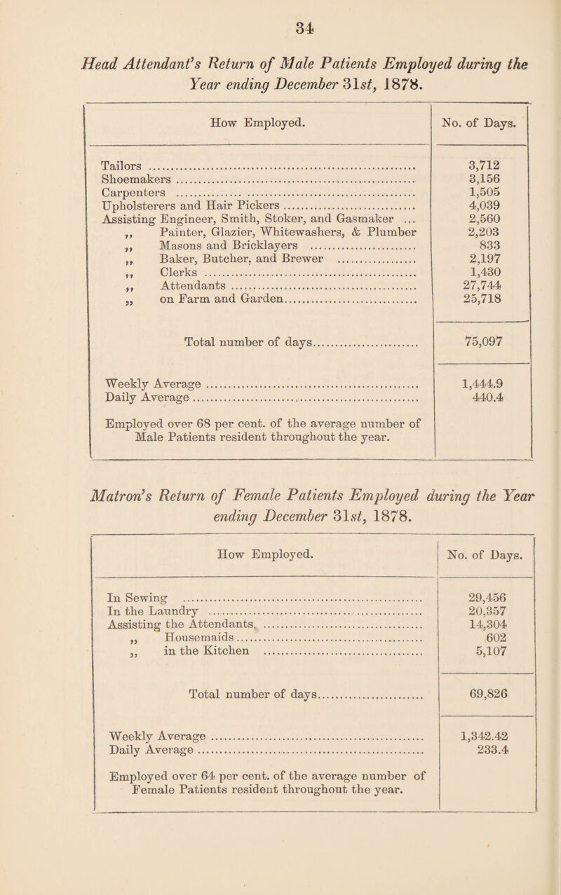 Head Attendant’s Return of Male Patients Employed during the Year ending December 31s^ 1878. How Employed. No. of Days. Tailors ..... 3,712 Shoemakers . 3,156 Carpenters . 1,505 Upholsterers and Hair Pickers. 4,039 Assisting Engineer, Smith, Stoker, and Gasmaker ... 2,560 ,, Painter, Glazier, Whitewashers, & Plumber 2,203 ,, Masons and Bricklayers . 833 ,, Baker, Butcher, and Brewer . 2,197 ,, Clerks . 1,430 ,, Attendants . 27,744 ,, on Farm and Garden... 25,718 Total number of days. 75,097 Weekly Average ....... 1,444.9 Daily Average. 440.4 Employed over 68 per cent, of the average number of Male Patients resident throughout the year. Matron’s Return of Female Patients Employed during the Year ending December 31s^ 1878. How Employed. No. of Days. In Sewing . 29,456 In the Laundry . . 20,357 Assisting the Attendants. 14,304 ,, Housemaids. 602 3, in the Kitchen . 5,107 1 Total number of days.. 69,826 Weekly Average ....... 1,342.42 Daily Average. 233.4 Employed over 64 per cent, of the average number of Female Patients resident throughout the year.