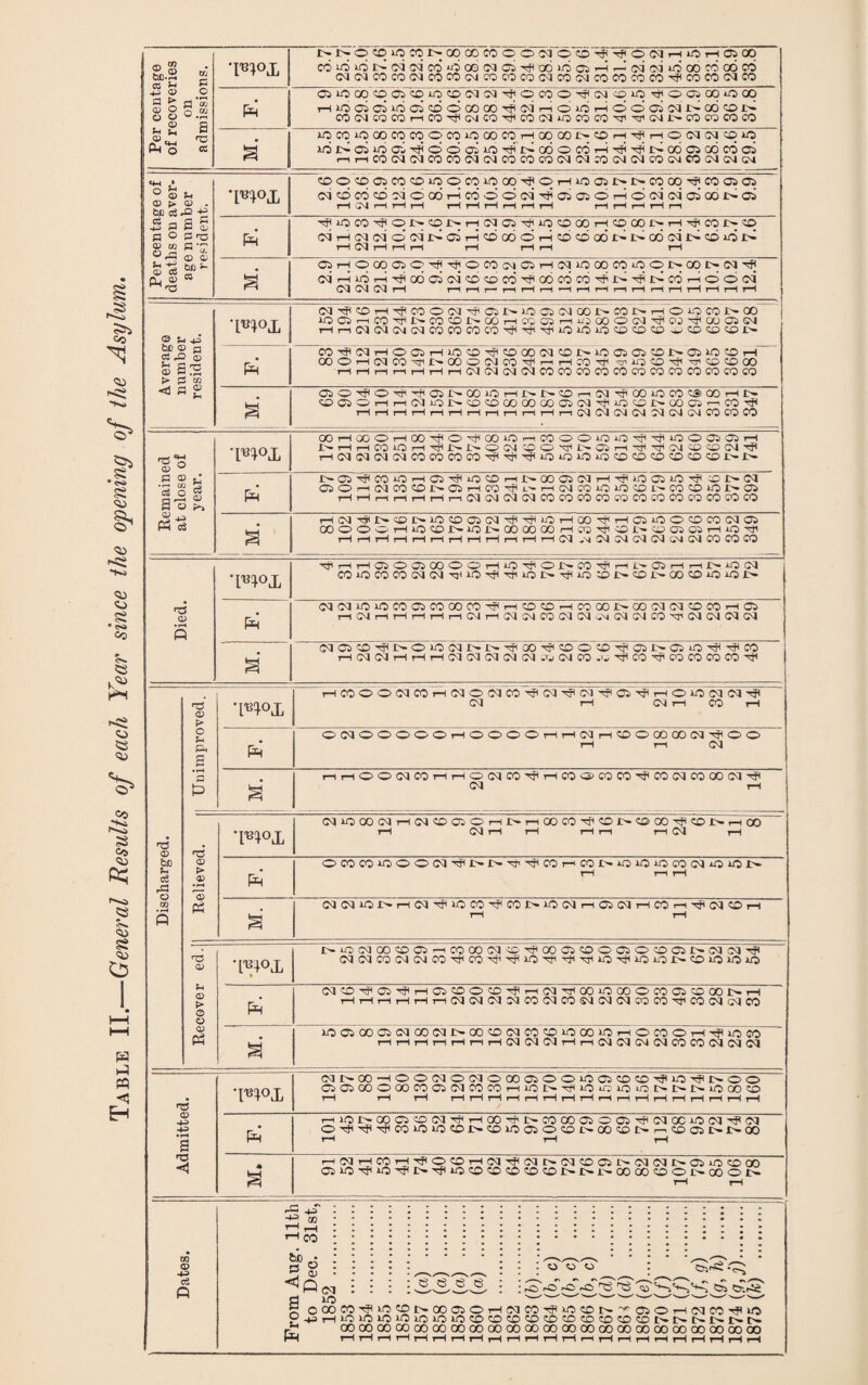 Table II.—General Results of each Year since the opening of the Asylum. Ph P, 0 J>^ Ph Ph . ° 3 u O) t» <D . be CS .O a> o3 m © 0) T—t CM r—1 r—I r—i T-P H t—i t—1 r—l H r—t rH t-h t-H r—l 06 J>3 ^3 © 0 u Ph c$ M® a CS-P S S3 t» ? I» « g ‘TO (M^OHTfCOOCT^OiINLOGKMOOINCOINrHOLOOTr^OO lOCi'-^co^i^rooNOOHxrartujoooiM'^oj^ajos&i T-Hr-HCMCMCMCMCocococoTpTpHpioioiocococo wcaco5Di'> Pp CO!f(NHOClHiOOT}(0005q©I^iO®050I>ffiiOOH OOOHfMW'VlXDOCMMCO^r-iHm^ ^iXSCO^^COCOOO t-Ht—ir-Hr-ir-lT—It—iCMCMCMCMCOCOCOCOCOCOCOCOCOCOCOCO 01O^O'^ri<05^G0inH^NOri'MTfi(m0C0CSiC0HI> <a©Ortri(MiOI>COtOCOOO(£)QCQ^iCH£l^C005'-’CO'^ rH rH rH t-H rH rH t-H t-H rH t—i H rH CM CM CM CM CM CM CM CO CO CO 13 © TR°X Ph H1 r—H rH Oi O Oi GO <0 O’ rH 1-0 Tf1 O* !>• CO rH Oi rH rH J>- aO (M COiOCOCOG\JCN^'iO^H^OI>^iO^)i>O^QOO>OiOI^ CQ(MiOOWa»COCOCO^HCC>^>HCOOOJN(X)(M(MOCOHQ THCNrHrHrHrHrHC4rH(M04COGvlCMGN4G^CNCOxr'GMCM(OlG<l rHGM04rHrHrHC\l(MC<4(M(M.O(MC0 ,o T^CO^COCOCOCO^ <X> be J-H c£ o © O ?H P< S • rH P *l«M>X HCOOOCQCOHdOSMCO'^CM^OtfO'^HOiOCqiM-^ CM rH CM t-H CO rH P-< ONOOOOOHOOOOHHNrlOOOO 00 CM ip ® O T-1 T-H CM I-Hi—lOOCMWHHOlMCO^HmocOWTfCOClCOOOCMTf CM rH <73 © > © % PH CM1000CMt-HCM50050t—i!>t-hCOCOtP50I^5000tP50£^t-hOO rH CM t—I t—I rH t-H t-h CM t—I OCOCOiOOOC^,^J>l>H',^COHC01>iC)iOiOOO(MiOiOI> CaCQiQJ>H(M^iOCO^COi>iO(MHQCIHCOH^^(X)H H3 © Ph CD > O a CD Ph •R40X tnO!MCO©C5-HCOOO(MO'^Q00000500C51>N<Nr? CMCMCOCMCMCOtPCOtPt?iOtPtPtPiO''PiOiOI>-50iOiOiO Ph GvJ^^Q^HCi^O^^HCQHOOOGOOCOCi^QOJNH rH rH H H H ri C\l 04 CM GQ CO CM CO 04 CM CM CO CO H1 CO CM 04 CO iQQCOQ(MCO(^I>OOCD(MCO^^OO)OhOO:OH^iOCO HHHHHHHCSlCIClHHtMCQC^tMCOCOCIfM CM <D -4-> -H • rH s •73 H •IR°X (MtHCOHOOIMOINOCOOOOiOffiOOTjMOTfNOO ©©COOCOCOGJC]COCOHiOI>TfliOTr:MOiONI>INiOOO© PH i— iONCOOOCM^hCOtp t— C00005®05'pilCMCCiOCM tP CM ®TpTp-'PC0i0i050I>-50l005O5D£>-0050I>-rr50C5l>-I>-00 t-h CM rH CO rH -pH O CO rH CM Tp CM r— CM CO Ob C— CM CM I>- Ob iC) 50 00 C5iOTpi0-'P<I>-TPi05050505050£^r>J.'-000050®L^00Ol>- m © 4-S CIS p -a h_T r rH CO fcijO • 0 s ^Qcm g no g ooo Ph sees o © o S'rO -O HO 13 'lo ^ CO''?lC©NCOC50H!MCO'^MCffiN'ir(350i—I CM CO Hp lO T0iO>0‘Oi0i0iCi?0C0©l3)T>'CCOC0«0C01>I>Nl>M> COCOCOCOCX)OOOOCOOOOOOOOOOOCX)COCOCOOOOOOOCOOOCO _4 f-H — _J I 1 _-J —4 I 1 1 , 1 I I I 1 1