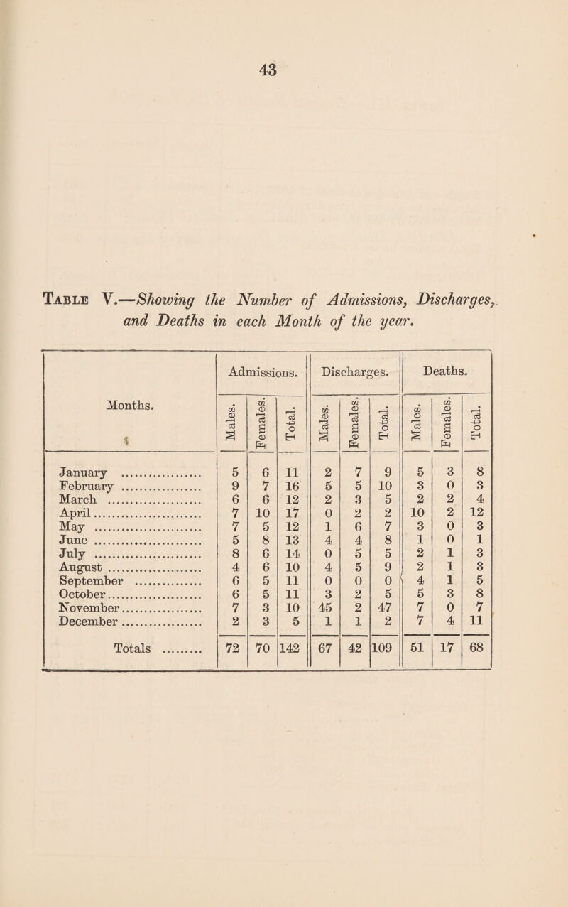 Table Y .—Showing the Number of Admissions, Discharges, and Deaths in each Month of the year. Months. % Admissions. Discharges. Deaths. Males. Females. 1 Total. Males, j Females. Total. Males. Females. Total. January ... 5 6 11 2 7 9 5 3 8 February .. 9 7 16 5 5 10 3 0 3 March ...... 6 6 12 2 3 5 2 2 4 April........................ 7 10 17 0 2 2 10 2 12 May ... 7 5 12 1 6 7 3 0 3 June .... 5 8 13 4 4 8 1 0 1 July . 8 6 14 0 5 5 2 1 3 August . 4 6 10 4 5 9 2 1 3 September . 6 5 11 0 0 0 4 1 5 October..................... 6 5 11 3 2 5 5 3 8 November... 7 3 10 45 2 47 7 0 7 December ... 2 3 5 1 1 2 7 4 m 11