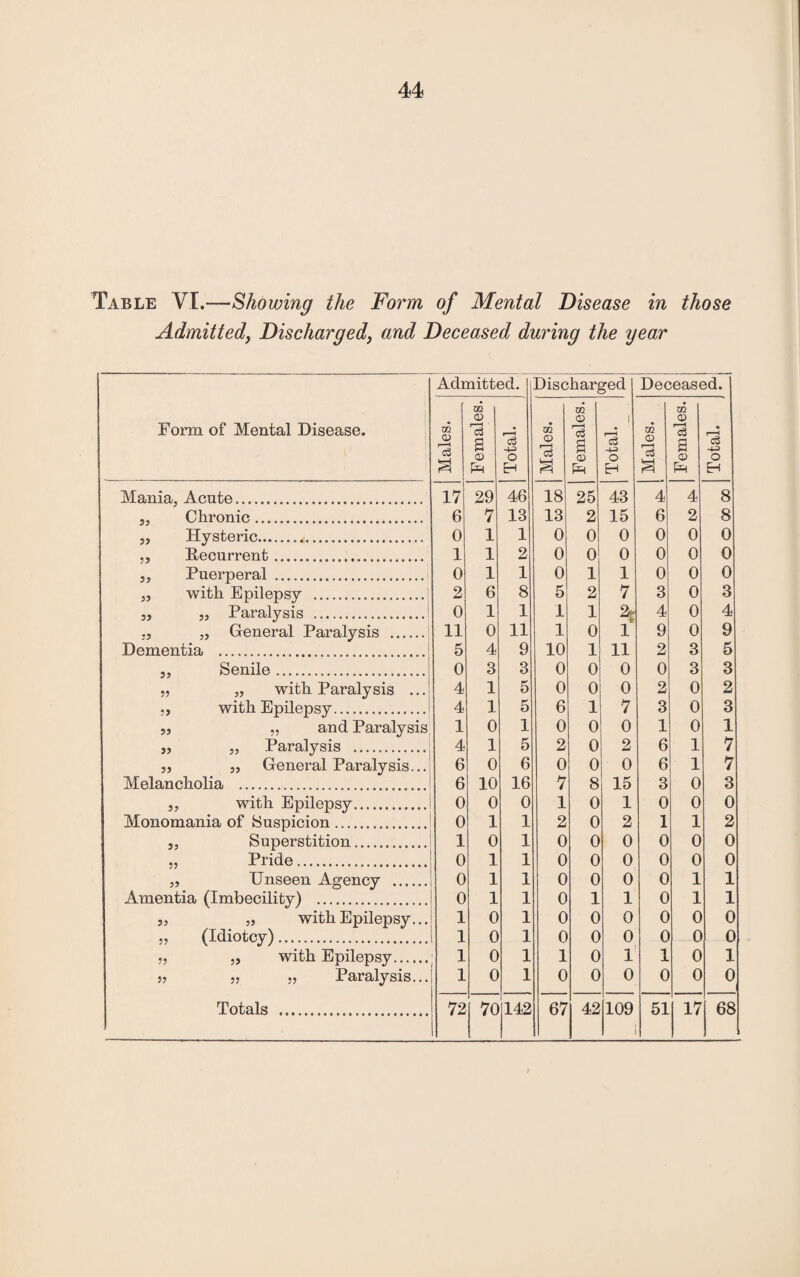 Table VI.—Showing the Form of Mental Disease in those Admitted, Discharged, and Deceased during the year Form of Mental Disease. Mania, Acute. j, Chronic. „ Hysteric. ,, Recurrent. 3, Puerperal .j „ with Epilepsy . 3, j, Paralysis . „ General Paralysis . Dementia . 3, Senile. 3, „ with Paralysis ... ,, with Epilepsy. 3, „ and Paralysis „ j, Paralysis . „ „ General Paralysis... Melancholia . „ with Epilepsy. Monomania of Suspicion. 3, Superstition. „ Pride. „ Unseen Agency . Amentia (Imbecility) . ,, „ with Epilepsy... „ (Idiotcy).... 33 „ with Epilepsy. j? 33 33 Paralysis... Admitted. Discharged Deceased. Males. Females. Total. Males. Females. Total. i _ 1 Males. Females. Total. 17 29 46 18 25 43 4 4 8 6 7 13 13 2 15 6 2 8 0 1 1 0 0 0 0 0 0 1 1 2 0 0 0 0 0 0 0 1 1 0 1 1 0 0 0 2 6 8 5 2 7 3 0 3 0 1 1 1 1 % 4 0 4 11 0 11 1 0 1 9 0 9 5 4 9 10 1 11 2 3 5 0 3 3 0 0 0 0 3 3 4 1 5 0 0 0 2 0 2 4 1 5 6 1 7 3 0 3 1 0 1 0 0 0 1 0 1 4 1 5 2 0 2 6 1 7 6 0 6 0 0 0 6 1 7 6 10 16 7 8 15 3 0 3 0 0 0 1 0 1 0 0 0 0 1 1 2 0 2 1 1 2 1 0 1 0 0 0 0 0 0 0 1 1 0 0 0 0 0 0 0 1 1 0 0 0 0 1 1 0 1 1 0 1 1 0 1 1 1 0 1 0 0 0 0 0 0 1 0 1 0 0 0 0 0 0 1 0 1 1 0 1 1 0 1 1 0 1 0 0 0 0 0 0 72 70 142 67 42 109 : 51 17 68 Totals