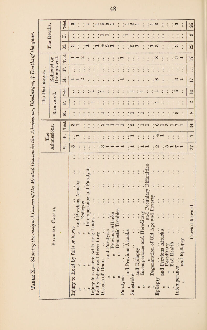 Table K.—Shoiving the assigned Causes of the Mental Disease in the Admissions, Discharges, Sf Deaths of the year. r—H 07 cC rd E- © rd M. <N w © bO Eh d rd © m • rH © rd eh 73 73 o © £ £ a r7n, ,rH 0 cj £ cq 00 oo 73 © Eh © © © cq m ® *53 73 OO : rH tJI rH 00 OO rl H H H ; rH ; i—I rH ; cq ; CO rH rH cq m w m {=» H Q d < o I—I m >H tu p m cd © ta . P • © * d -4-3 -4-3 <1 • CD : d o • rH S> © r-H : P 73 a d CD 'd Eh d P I © CQ s p g - § •rH Qj P a ' * ‘ d ' © ss • rH : : : P : : P ® S - d HH m £ O ^ i—H d2 Eh O CD 1—j Id '+H P rQ 73 S £ d © H o -+3 b d ~ ~ d o d2 ~rd .  bO b ’© d d _ 73 rd © 'I ® ^ w 'g 73 d CQ • rH m * ^ c3 CO : r^j o c3 HP HP <1 CD d o • rH > © 5-4 05 © f“H d o eh EH © •rH HP m 0 O p >3 Eh *a t>» g-s © © © d p -° CQ Pi O d -4-3 b • 4-4 : d -+3 • iH 73 © 4-4 • © :w p 3 d d eg © ^ bO <1 73 Eh d d C3 d d P e- d d 1 rH d u P P P 73 d s « d : <1 : CD d o •,—4 . > • © • Eh p 73 d 73 d d © o d d Eh © p P p a © 73 -4-3 d d 4*3 05 P © C4-1 O d o • rH HP c3 ■h rH ' © d © bO © d£ 0 ,,h © ^ ^ ^ CQ ** ^ • r—1 02 P O SQ 7*2 CO a ^3 £ • ^ X ac Cl O • rH r-H d Eh Eh -4-3 - 05  d P #s r> r\ ^ Q} r-H • rH d d P M P P P m P ■ 05 : . ■ M • - © d Jb-s » sa d -43 © : & 2 73 ■ e- ® d P tH P 73 d 5 S d © © d d e- © P a © -1-3 d 4*3 05 P _© • rH P P 73 d d 73 Eh d Sh «2 73 © • rH *■4 Eh d Q