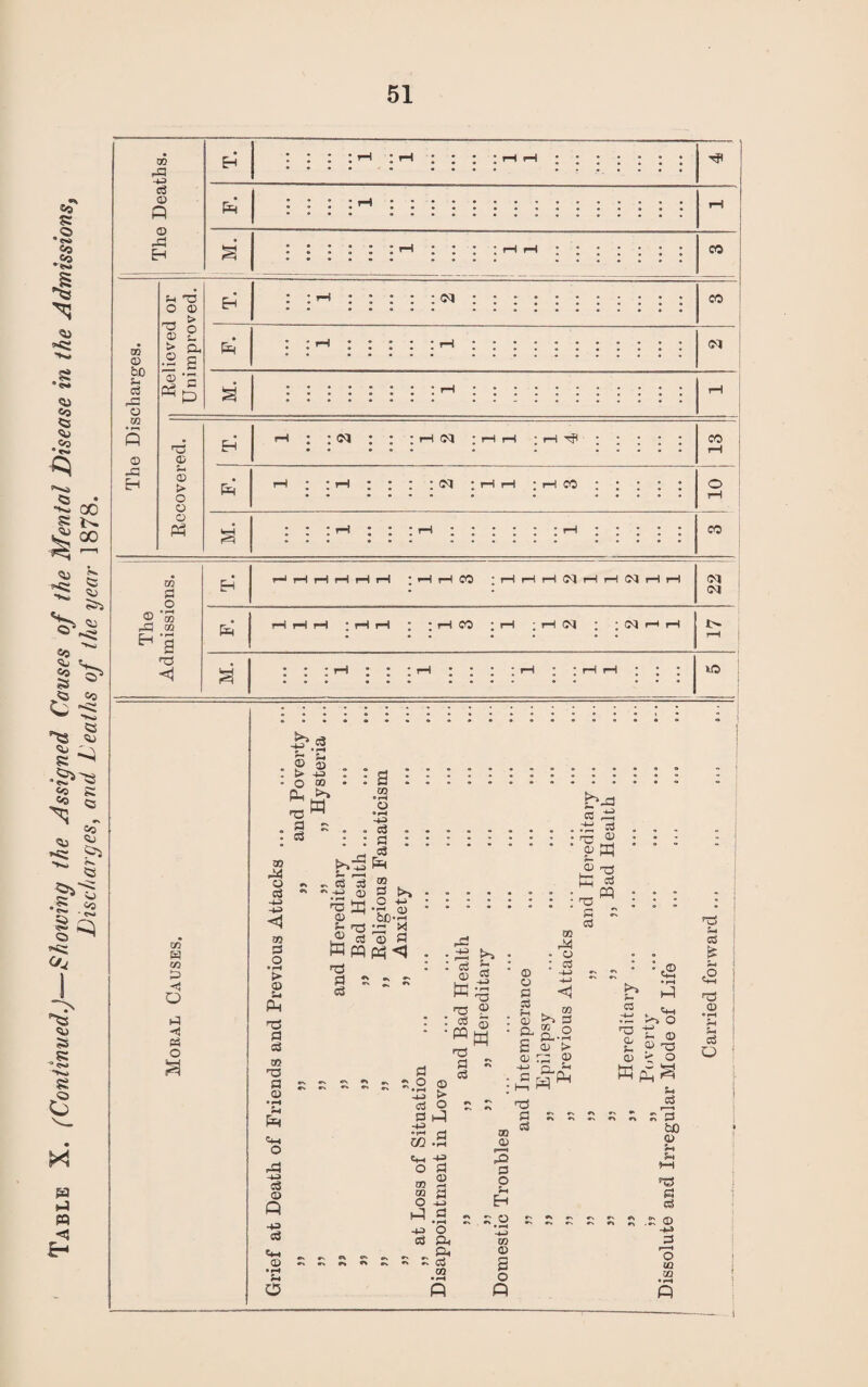 Table X. (Continued.)—Showing the Assigned Couses of the Mental Disease in the Admissions$ Discharges, and Deaths of the year 1878. DO rS -4-i © © ,3 ih * r—i Pm O!} © fan 3 © -Q 13 © S-. © > © © 05 Pm Eh' H H rl rl rl H ; i—1 i-H CO ;i—IHHNHrHIMHH 22 H H ri ; rl H ; ; r—1 CO ; rH ; H N ; ; 05 rH j-h • • • • • • • lO eo ej D < o MS *«! a o £ 3 m *g © s O oo Cu ►» W as a a ao P4 © ci 03 a o • f—4 > © aS a a 03 'a a © «w O a © P m-i © O m * rH o * rH . . c3 . o rH J c3 >*•3 p ~ ~ a a © M © a © P 00 a o © 613 ^ as ;a * a © a Ppp3<l as a s ^ s a b-a a ,a ra a rn oo gP ,9 as tq a £ P as a a a ~ b a ® -2 I-J3 © a a o o © a o a P -M> a C/J -rH M-. HJ o a PQ as a a © W © © a a Mi © a S © 03 as © a -M> >> 3 o ° a-'-i © > a © ~ Mi <2 M a P Ph as © M © w as a a © a h-> a ^ 03 00 o p _ -M> O a pu p< • - a m 50 © 2 a o Mi Eh p c; © j; « £ £ -Ml m © s o P M-4 M © © rc5 > o c3 r—i s a to © Mi Mi HH as a a .£ © O to ta • i—i P Pi G3 (£ P» £ ! as © I a o