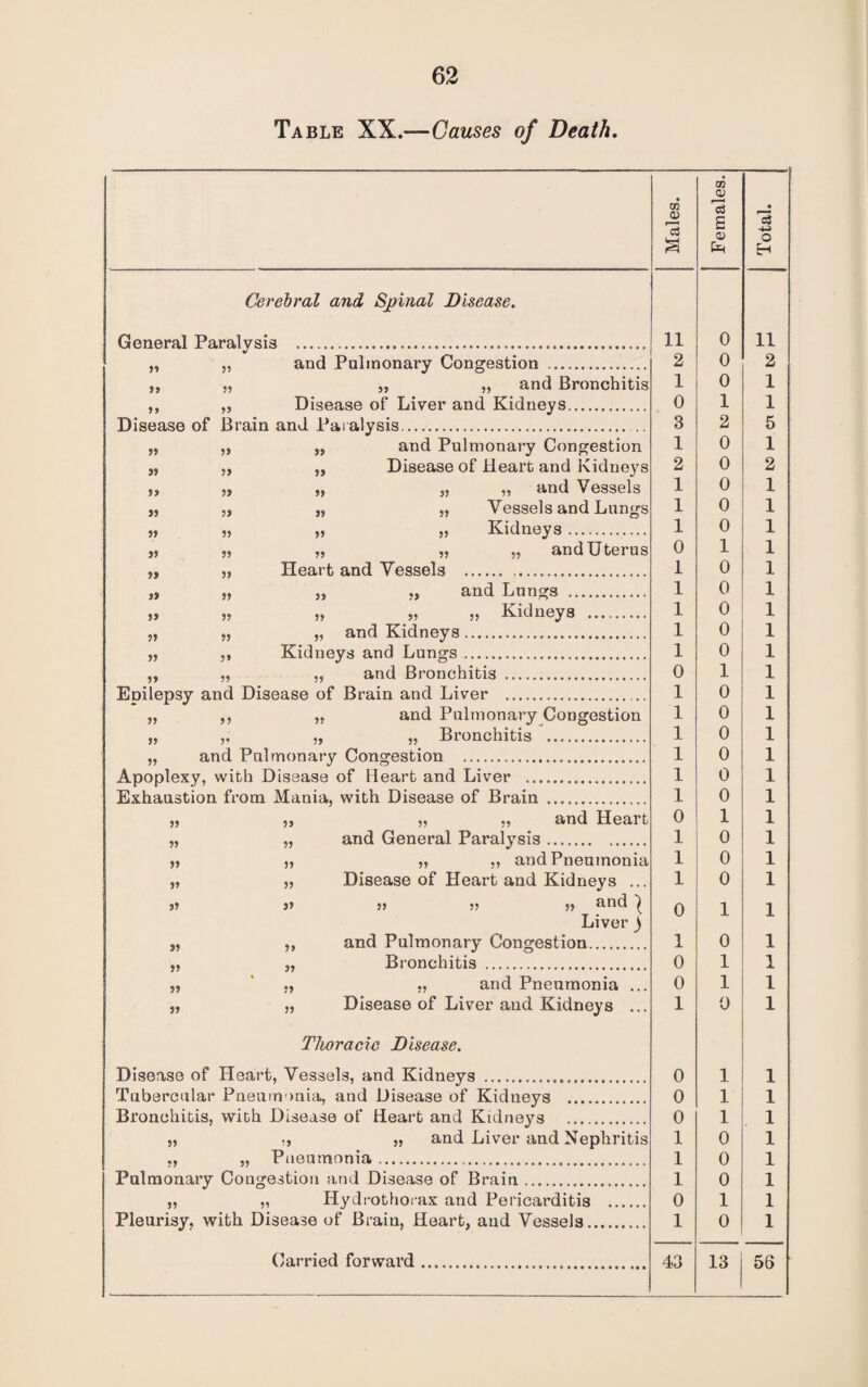 Table XX.—Causes of Death. Males. Females. Total. Cerebral and Spinal Disease. General Paralysis ....... 11 0 11 „ „ and Pulmonary Congestion ............... 2 0 2 5, „ „ „ and Bronchitis 1 0 1 ,, „ Disease of Liver and Kidneys... 0 1 1 Disease of Brain and Paralysis... .. 3 2 5 „ „ „ and Pulmonary Congestion 1 0 1 „ „ 59 Disease of Heart and Kidneys 2 0 2 5, „ „ „ „ and Vessels 1 0 1 „ „ „ „ Vessels and Lungs 1 0 1 » ,> » Kidneys. 1 0 1 „ „ „ „ „ and Uterus 0 1 1 5, „ Heart and Vessels ... 1 0 1 » » » and Lungs .. 1 0 1 sj 55 >5 55 Kidneys . 1 0 1 „ „ „ and Kidneys.... 1 0 1 5, ,, Kidneys and Lungs... 1 0 1 5, „ „ and Bronchitis..... 0 1 1 Enilepsy and Disease of Brain and Liver ... .. 1 0 1 „ ,, „ and Pulmonary Congestion 1 0 1 „ „ „ Bronchitis .. 1 0 1 „ and Pulmonary Congestion ... 1 0 1 1 Apoplexy, with Disease of Heart and Liver .... 1 0 1 Exhaustion from Mania, with Disease of Brain .. 1 0 1 „ „ „ ,, and Heart „ ,, and General Paralysis. 0 1 1 1 0 1 ,f „ „ „ and Pneumonia 1 0 1 „ „ Disease of Heart and Kidneys ... 1 0 1 55 55 J5 55 55 and ^ 0 1 1 Liver ) „ ,, and Pulmonary Congestion. 1 0 1 „ „ Bronchitis ..... 0 1 1 „ ,, ,, and Pneumonia ... 0 1 1 „ „ Disease of Liver and Kidneys ... 1 0 1 Thoracic Disease. Disease of Heart, Vessels, and Kidneys ... 0 1 1 Tubercular Pneumonia, and Disease of Kidneys . 0 1 1 Bronchitis, with Disease of Heart and Kidneys 0 1 1 „ ,, „ and Liver and Nephritis 1 0 1 ., „ Pneumonia..... 1 0 1 Pulmonary Congestion and Disease of Brain .. 1 0 1 „ „ Hydrothorax and Pericarditis . 0 1 1 Pleurisy, with Disease of Brain, Heart, and Vessels. 1 0 1 1 _