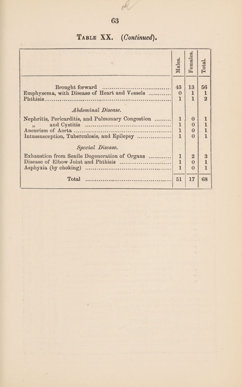 Table XX. (Continued), • m CD t—• S Females. Total. j| Brought forward .................................... 43 13 56 | Emphysema, with Disease of Heart and Vessels ... 0 1 1 Phthisis...... 1 1 2 Abdominal Disease. Nephritis, Pericarditis, and Pulmonary Congestion ... „ and Cystitis .... 1 o 1 1 0 1 Aneurism of Aorta ..... 1 0 1 Intussusception, Tuberculosis, and Epilepsy .................. 1 0 1 Special Disease. Exhaustion from Senile Degeneration of Organs ............ 1 2 3 Disease of Elbow Joint and Phthisis .... 1 0 1 Asphyxia (by choking) .... 1 0 1