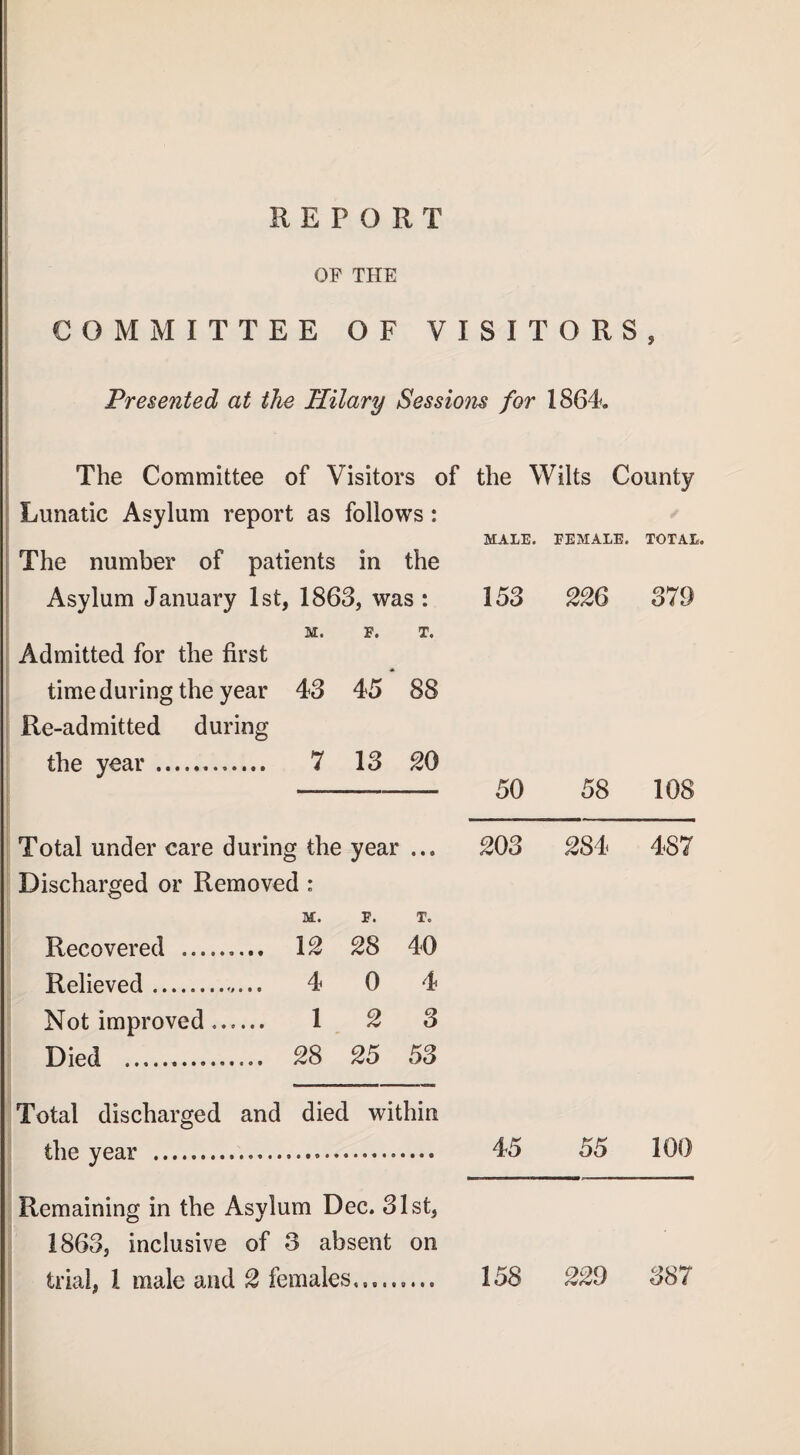 REPORT OF THE COMMITTEE OF VISITORS, Presented at the Hilary Sessions for 1864. The Committee of Visitors of the Wilts County Lunatic Asylum report as follows: MALE. FEMALE. TOTAL The number of patients in the Asylum January 1st, 1863, was: 153 226 379 M. F. T. Admitted for the first time during the year 43 45 88 Re-admitted during the year. 7 13 20 ——- 50 58 108 Total under care during the year ... 203 284 487 Discharged or Removed : M. Recovered . 12 Relieved_......... 4 Not improved. 1 Died . 28 F. To 28 40 0 4 2 3 25 53 Total discharged and died within the year . Remaining in the Asylum Dec. 31st, 1863, inclusive of 3 absent on trial, 1 male and 2 females 45 55 100 158 229 387