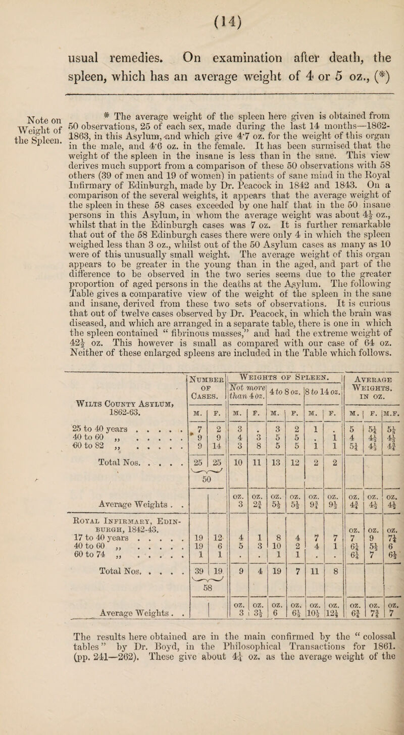 Note on V/eight of the Spleen. usual remedies. On examination after death, the spleen, which has an average weight of 4 or 5 oz., (*) * The average weight of the spleen here given is obtained from 50 observations, 25 of each sex, made during the last 14 months—1862- 1863, in this Asylum,-and which give 4‘7 oz. for the weight of this organ in the male, and 4‘6 oz. in the female. It has been surmised that the weight of the spleen in the insane is less than in the sane. This view derives much support from a comparison of these 50 observations with 58 others (39 of men and 19 of women) in patients of sane mind in the Royal Infirmary of Edinburgh, made by Dr. Peacock in 1842 and 18-43. On a comparison of the several weights, it appears that the average weight of the spleen in these 58 cases exceeded by one half that in the 50 insane persons in this Asylum, in whom the average weight was about 4| oz., whilst that in the Edinburgh cases was 7 oz. It is further remarkable that out of the 58 Edinburgh cases there were only 4 in which the spleen weighed less than 3 oz., whilst out of the 50 Asylum cases as many as 10 were of this unusually small weight. The average weight of this organ appears to be greater in the young than in the aged, and part of the difference to be observed in the two series seems due to the greater proportion of aged persons in the deaths at the Asylum. The following Table gives a comparative view of the weight of the spleen in the sane and insane, derived from these two sets of observations. It is curious that out of twelve cases observed by Dr. Peacock, in which the brain was diseased, and which are arranged in a separate table, there is one in which the spleen contained “ fibrinous masses,” and had the extreme weight of 421 oz. This however is small as compared with our case of 64 oz. Neither of these enlarged spleens are included in the Table which follows. Number Weights of Spleen. ] Average OF Cases. Not more than 4 oz. 4to 802. 8 to 14 oz. Weights, in oz. Wilts County Asylum, 1862-63. M. F. M. F. M. F. M. F. M. j F. M.F. 25 to 40 years ..... „ 7 o 1 * j 3 3 2 1 5 51 51 40 to 60 ,, . * 9 0 4 3 5 5 i 4 4* 41 60 to 82 ,, . 9 14 3 8 5 5 1 i 51 4* 41 Total Nos. 25 25 10 11 13 12 2 2 * 50 oz. oz. oz. oz. oz. oz. oz. oz. oz. Average Weights . . 3 to 5a ca 9f 9* 4f 41 Royal Infirmary, Edin- burgh, 1842-43. oz. oz. oz. 17 to 40 years. 19 12 4 1 8 4 7 7 7 9 71 40 to 60 ,, . 19 6 5 3 10 2 4 1 61 51 6 60 to 74 ,, ..... 1 1 • • 1 1 • • 61 7 61 Total Nos. . . . . 39 19 9 4 19 7 11 8 58 oz. oz. oz. oz. oz. oz. ; oz. oz. oz. Average Weights. . 3 i 31 6 61 10* 12* 1 61 71 7 The results here obtained are in the main confirmed by the “ colossal tables ” by Dr. Boyd, in the Philosophical Transactions for 1861. (pp. 241—262). These give about 41 oz. as the average weight of the