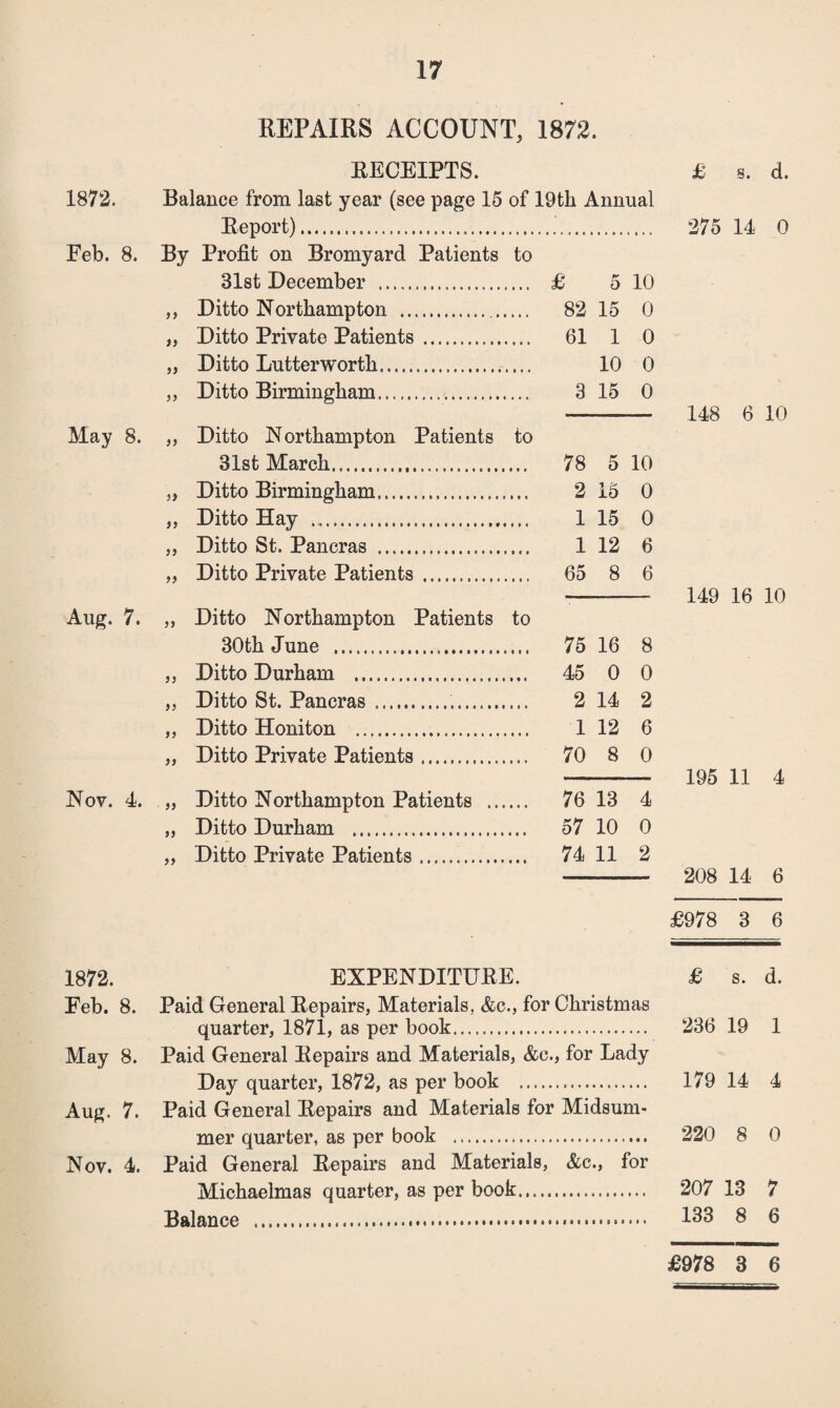 REPAIRS ACCOUNT, 1872. RECEIPTS. £ s. d. 1872. Balance from last year (see page 15 of 19th Annual Report)... 275 14 0 Feb. 8. By Profit on Bromyard Patients to 31st December . £ 5 10 ,, Ditto Northampton . 82 15 0 „ Ditto Private Patients. 61 1 0 „ Ditto Lutterworth. 10 0 „ Ditto Birmingham. 3 15 0 --— 148 6 10 May 8. ,, Ditto Northampton Patients to 31st March. 78 5 10 „ Ditto Birmingham. 2 15 0 ,, Ditto Hay . 1 15 0 „ Ditto St. Pancras . 1 12 6 „ Ditto Private Patients. 65 8 6 --- 149 16 10 Aug. 7. ,, Ditto Northampton Patients to 30th June . 75 16 8 ,, Ditto Durham . 45 0 0 „ Ditto St. Pancras... 2 14 2 ,, Ditto Honiton . 112 6 „ Ditto Private Patients. 70 8 0 -— 195 11 4 Nov. 4. „ Ditto Northampton Patients . 76 13 4 „ Ditto Durham . 57 10 0 ,, Ditto Private Patients. 74 11 2 - 208 14 6 £978 3 6 1872. EXPENDITURE. £ s. d. Feb. 8. Paid General Repairs, Materials, &c., for Christmas quarter, 1871, as per book. 236 19 1 May 8. Paid General Repairs and Materials, &e., for Lady Day quarter, 1872, as per book . 179 14 4 Aug. 7. Paid General Repairs and Materials for Midsum¬ mer quarter, as per book . 220 8 0 Nov. 4. Paid General Repairs and Materials, &c„ for Michaelmas quarter, as per book. 207 13 7 Balance . 133 8 6 £978 3 6