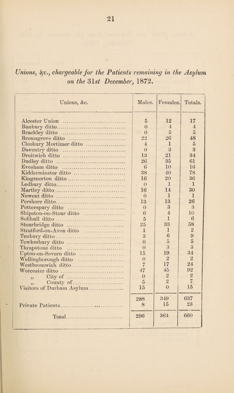 Unions, fyc., chargeable for the Patients remaining in the Asylum on the 31s/ December, 1872. Unions, &c. Males. Females Totals. Alcesfcer Union . 5 12 17 Banbury ditto..•. 0 4 4 Brackley ditto . 0 5 5 Bromsgrove ditto . 22 26 48 Cleobury Mortimer ditto . 4 1 5 Daventry ditto . 0 3 3 Droitwich ditto .. 13 21 34 Dudley ditto . 26 35 61 Evesham ditto . 6 10 16 Kidderminster ditto . 38 40 78 Kingsnorton ditto. 16 20 36 Ledbury ditto. 0 1 1 Martlev ditto . 16 14 30 Me went ditto . 0 1 1 Pershore ditto. 13 13 26 Potterspury ditto . 0 3 3 Shipston-on-Stour ditto . 6 4 10 Solihull ditto . 5 1 6 Stourbridge ditto . 25 33 58 Stratford-on-Avon ditto . 1 1 2 Tenbury ditto. 3 6 9 Tewkesbury ditto .. 0 5 5 Thrapstone ditto . 0 3 3 Upton-on-Severn ditto . 15 19 34 Wellingborough ditto .. 0 2 2 Westbromwich ditto. 7 17 24 Worcester ditto . 47 45 92 „ City of . 0 2 2 „ County of. 5 2 7 Visitors of Durham Asylum. 15 0 15 288 349 637 Private Patients. 1 8 15 23 Total. 296 364 660