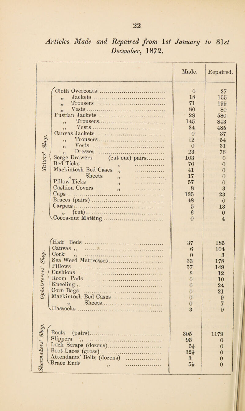 Shoemakers' Shop. Upholsterers' Shop. Tailors’ Shop Articles Made and Repaired from Is/ January to 31 st f Cloth Overcoats . ,, Jackets . „ Trousers . „ Vests. Fustian Jackets . ,, Trousers....,. Canvas Jackets . „ Trousers. „ Vests . J ,, Dresses . \ Serge Drawers (cut out) pairs Bed Ticks ,, . Mackintosh Bed Cases „ . „ Sheets „ . Pillow Ticks „ . Cushion Covers „ . Caps.. Braces (pairs).:. Carpets.. (cut). \ Cocoa-nut Matting. 'Hair Beds . Canvas ,, ... Cork ,, . Sea Weed Mattresses. Pillows. ' Cushions . Room Pads. Kneeling ,, . Corn Bags . Mackintosh Bed Cases „ Sheets. VHassocks . i f Boots (pairs). Slippers „ . Lock Straps (dozens). Boot Laces (gross). Attendants’ Belts (dozens) ^ Brace Ends Made. Repaired. 0 27 18 155 71 199 80 80 28 580 145 843 0 37 12 54 0 31 23 76 103 0 70 0 41 0 17 0 57 0 8 3 135 23 48 0 5 13 6 o 0 4 37 185 6 104 0 3 33 178 57 149 8 12 0 10 0 24 0 21 0 9 0 7 3 0 305 1179 93 0 H 0 321 0 3 0 H 0 j