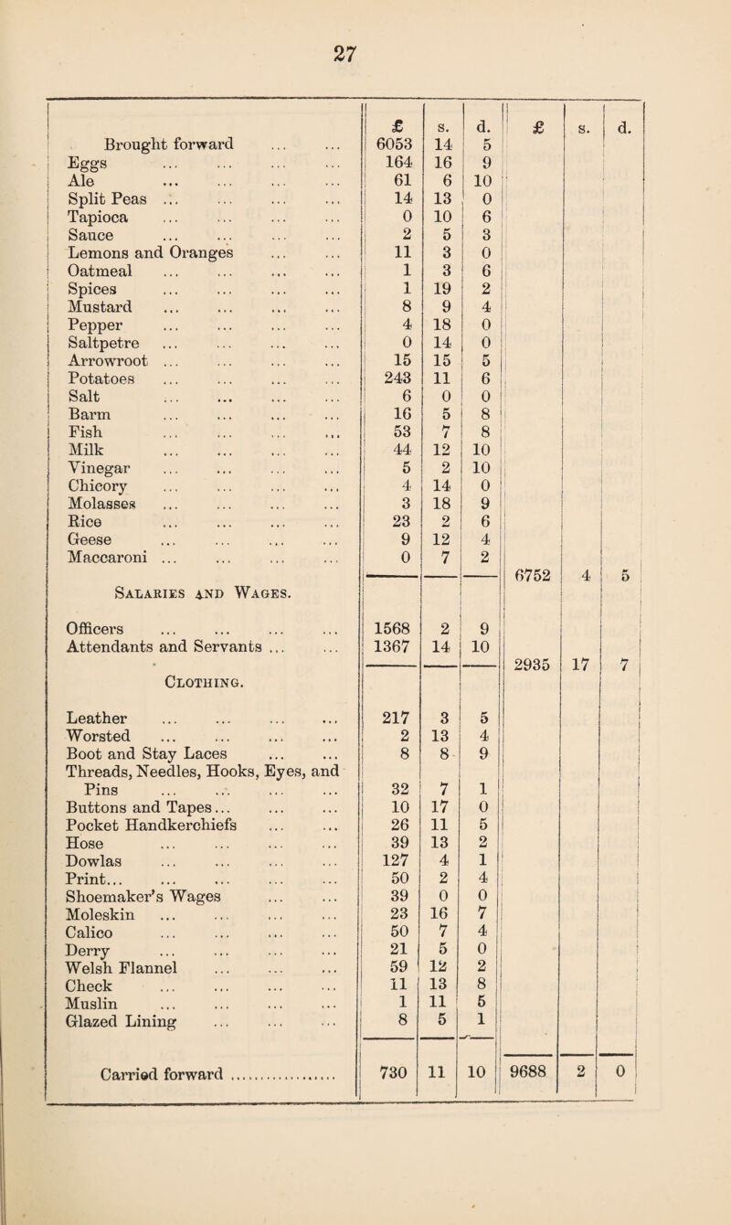 I £ s. d. ! £ £ Brought forward 6053 14 5 Eggs . 164 16 9 Ale 61 6 10 Split Peas ... 14 13 0 i Tapioca 0 10 6 Sauce 2 5 3 Lemons and Oranges 11 3 0 Oatmeal 1 3 6 ] Spices 1 19 2 i Mustard 8 9 4 | Pepper 4 18 0 Saltpetre 0 14 0 Arrowroot ... 15 15 5 Potatoes 243 11 6 Salt 6 0 0 Barm 16 5 8 I Fish . 53 7 8 Milk . 44 12 10 Vinegar 5 2 10 Chicory 4 14 0 Molasses 3 18 9 Rice 23 2 6 Geese 9 12 4 Maccaroni ... 0 7 2 6752 | Salaries 4-Nd Wages. Officers 1568 2 9 1 Attendants and Servants ... 1367 14 10 2935 1 Clothing. Leather 217 3 5 Worsted 2 13 4 Boot and Stay Laces Threads, Needles, Hooks, Eyes, and 8 8 ! 9 Pins 32 7 1 Buttons and Tapes... 10 17 0 Pocket Handkerchiefs 26 11 5 Hose 39 13 2 Dowlas 127 4 1 Print... 50 2 4 Shoemaker’s Wages 39 0 0 Moleskin 23 16 7 Calico 50 7 4 Derry 21 5 o Welsh Flannel 59 1 12 2 Check 11 13 8 Muslin 1 11 5 Glazed Lining 8 5 1 1 10 1 ! 1