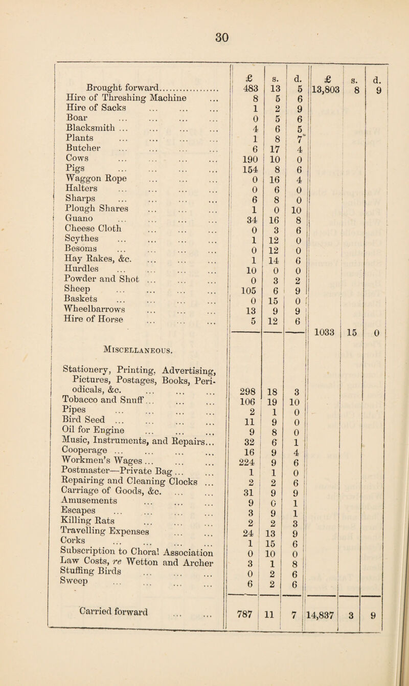 £ s. d. £ s Brought forward. 483 13 5 13,803 Hire of Threshing Machine 8 5 6 Hire of Sacks 1 2 9 | Boar 0 5 6 | Blacksmith ... 4 6 5 I Plants 1 8 r Butcher 6 17 4 1 Cows 190 10 0 { Pigs . 154 8 6 Waggon Rope 0 16 4 1 Halters 0 6 0 I j j Sharps 6 8 0 1 1 Plough Shares 1 0 10 Guano 34 16 8 | Cheese Cloth 0 3 6 Scythes 1 12 0 Besoms 0 12 0 Hay Rakes, &c. 1 14 6 | Hurdles 10 0 o Powder and Shot ... 0 3 2 I I Sheep 105 6 9 j Baskets 0 15 0 Wheelbarrows 13 9 9 Hire of Horse 5 12 6 1033 U Miscellaneous. J Stationery, Printing, Advertising, Pictures, Postages, Books, Peri- 1 odicals, &c. 298 18 3 Tobacco and Snuff.., 106 19 10 1 Pipes 2 1 0 Bird Seed ... 11 9 0 Oil for Engine 9 8 0 Music, Instruments, and Repairs.. 32 6 1 Cooperage ... 16 9 4 Workmen's Wages ... 224 9 6 Postmaster—Private Bag .. 1 1 0 Repairing and Cleaning Clocks 2 2 6 Carriage of Goods, &c. 31 9 9 Amusements 9 o 1 Escapes 3 9 1 Killing Rats 2 2 3 Travelling Expenses 24 13 9 Corks 1 15 6 Subscription to Choral Association 0 10 0 Law Costs, re Wetton and Archer 3 1 8 Stuffing Birds 0 2 6 Sweep 6 2 6 ; j Carried forward 787 : 1 11 1 7 14,837 j 3