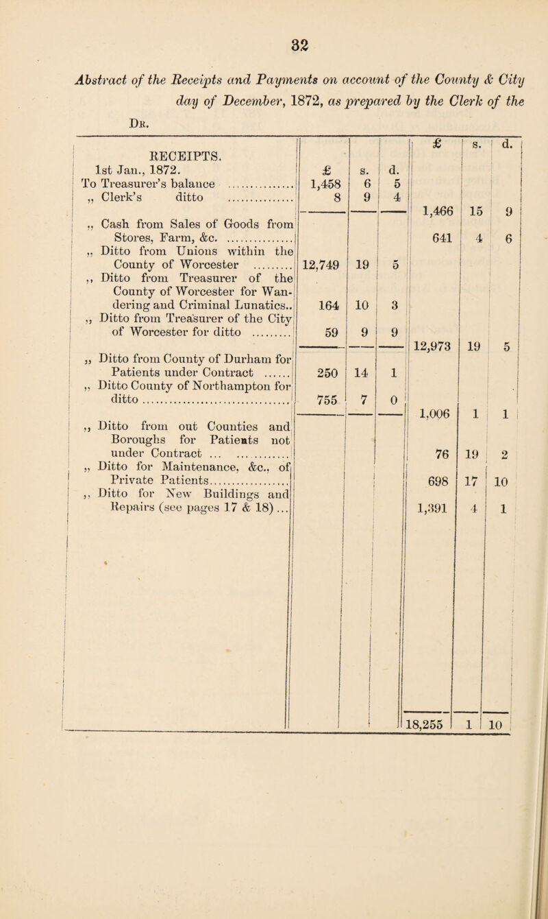 Abstract of the Receipts and Payments on account of the County & City day of December, 1872, as prepared by the Clerk of the Dr. 1 £ s. 1 d‘ RECEIPTS. 1st Jan., 1872. £ s. 1 d. To Treasurer’s balance . 1,458 6 5 | ,, Clerk’s ditto . 8 9 4 . 1- 1 1,466 15 9 „ Cash from Sales of Goods from Stores, Farm, &c. 641 4 6 „ Ditto from Unions within the County of Worcester . 1 12,749 19 ,, Ditto from Treasurer of the | l | County of Worcester for Wan- 1 dering and Criminal Lunatics.. 164 10 3 ,, Ditto from Treasurer of the City of Worcester for ditto . 59 9 9 — 12,973 19 5 1 „ Ditto from County of Durham for Patients under Contract . 250 14 1 ,, Ditto County of Northampton for ditto. 755 7 0 1,006 1 1 i ,, Ditto from out Counties and Boroughs for Patients not under Contract . 76 19 O j „ Ditto for Maintenance, &c., of Private Patients. 698 17 10 ,, Ditto for New Buildings and Repairs (see pages 17 & 18) ... j % j i i j i 1,391 4 1 1 ! . 1 !