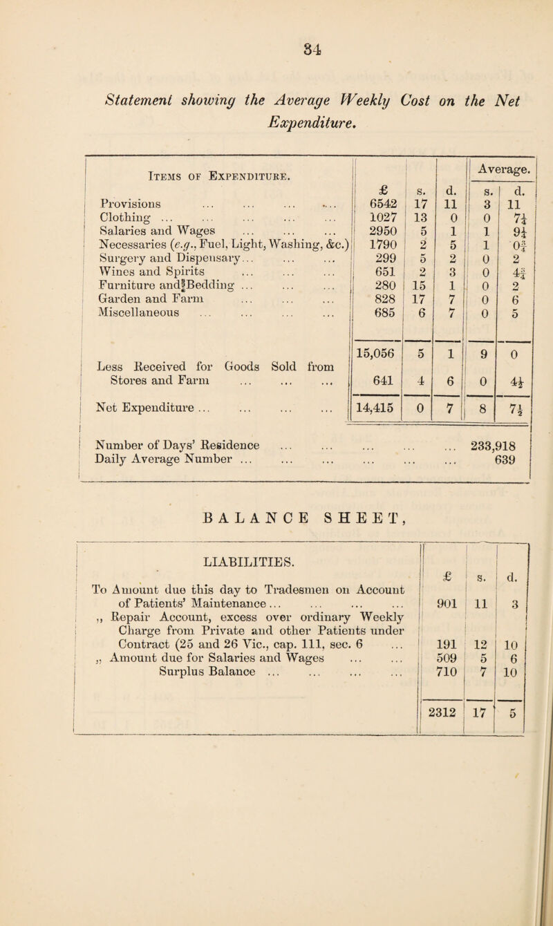 84 Statement showing the Average Weekly Cost on the Net Expenditure, Items of Expenditure. Average. £ i s. d. s. d. Provisions 6542 17 11 3 11 Clothing ... 1027 13 0 0 7i Salaries and Wages 2950 5 1 1 9£ Necessaries (e.g.. Fuel, Light, Washing, &c.) 1790 2 5 1 Of Surgery and Dispensary... 299 5 2 0 2 Wines and Spirits 651 2 3 0 4f Furniture andjBedding ... 280 15 1 0 2 Garden and Farm 828 17 7 0 6 Miscellaneous 685 6 7 0 r' o Less Received for Goods Sold from 15,056 5 1 9 0 Stores and Farm 641 4 6 0 4* Net Expenditure ... 14,415 0 7 8 n Number of Days’ Residence ... ... ... ... ... 233,918 Daily Average Number ... ... ... ... ... ... 639 BALANCE SHEET, LIABILITIES. ! | ! To Amount due this day to Tradesmen on Account of Patients’ Maintenance... £ I s. d. 901 11 3 ,, Repair Account, excess over ordinary Weekly Charge from Private and other Patients under Contract (25 and 26 Vic., cap. Ill, sec. 6 ... ! 191 12 10 „ Amount due for Salaries and Wages 509 5 6 ! Surplus Balance ... 710 7 10
