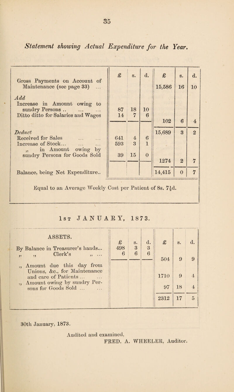 Statement showing Actual Expenditure for the Year. Gross Payments on Account of Maintenance (see page 33) Add Increase in Amount owing to sundry Persons Ditto ditto for Salaries and Wages Deduct Received for Sales Increase of Stock... „ in Amount owing by sundry Persons for Goods Sold Balance, being Net Expenditure.. £ s. d. £ s. d. 15,586 16 10 87 18 10 14 7 6 102 6 A 15,689 3 2 641 4 6 593 3 1 39 15 0 1274 o 7 £ 14,415 0 7 Equal to an Average Weekly Cost per Patient of 8s. 7^d. 1st JANUARY, 1873. ASSETS. By Balance in Treasurer’s bands... „ „ Clerk’s „ ... „ Amount due this day from Unions, &c., for Maintenance and care of Patients ... ,, Amount owing by sundry Per¬ sons for Goods Sold ... £ s. d. £ s. d. 498 3 3 6 6 6 504 9 9 1710 9 4 97 18 4 2312 17 5 30th January, 1873. Audited and examined, FRED. A. WHEELER, Auditor.